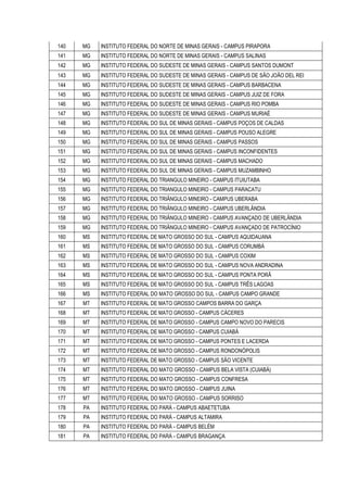 140 MG INSTITUTO FEDERAL DO NORTE DE MINAS GERAIS - CAMPUS PIRAPORA
141 MG INSTITUTO FEDERAL DO NORTE DE MINAS GERAIS - CAMPUS SALINAS
142 MG INSTITUTO FEDERAL DO SUDESTE DE MINAS GERAIS - CAMPUS SANTOS DUMONT
143 MG INSTITUTO FEDERAL DO SUDESTE DE MINAS GERAIS - CAMPUS DE SÃO JOÃO DEL REI
144 MG INSTITUTO FEDERAL DO SUDESTE DE MINAS GERAIS - CAMPUS BARBACENA
145 MG INSTITUTO FEDERAL DO SUDESTE DE MINAS GERAIS - CAMPUS JUIZ DE FORA
146 MG INSTITUTO FEDERAL DO SUDESTE DE MINAS GERAIS - CAMPUS RIO POMBA
147 MG INSTITUTO FEDERAL DO SUDESTE DE MINAS GERAIS - CAMPUS MURIAÉ
148 MG INSTITUTO FEDERAL DO SUL DE MINAS GERAIS - CAMPUS POÇOS DE CALDAS
149 MG INSTITUTO FEDERAL DO SUL DE MINAS GERAIS - CAMPUS POUSO ALEGRE
150 MG INSTITUTO FEDERAL DO SUL DE MINAS GERAIS - CAMPUS PASSOS
151 MG INSTITUTO FEDERAL DO SUL DE MINAS GERAIS - CAMPUS INCONFIDENTES
152 MG INSTITUTO FEDERAL DO SUL DE MINAS GERAIS - CAMPUS MACHADO
153 MG INSTITUTO FEDERAL DO SUL DE MINAS GERAIS - CAMPUS MUZAMBINHO
154 MG INSTITUTO FEDERAL DO TRIANGULO MINEIRO - CAMPUS ITUIUTABA
155 MG INSTITUTO FEDERAL DO TRIANGULO MINEIRO - CAMPUS PARACATU
156 MG INSTITUTO FEDERAL DO TRIÂNGULO MINEIRO - CAMPUS UBERABA
157 MG INSTITUTO FEDERAL DO TRIÂNGULO MINEIRO - CAMPUS UBERLÂNDIA
158 MG INSTITUTO FEDERAL DO TRIÂNGULO MINEIRO - CAMPUS AVANÇADO DE UBERLÂNDIA
159 MG INSTITUTO FEDERAL DO TRIÂNGULO MINEIRO - CAMPUS AVANÇADO DE PATROCÍNIO
160 MS INSTITUTO FEDERAL DE MATO GROSSO DO SUL - CAMPUS AQUIDAUANA
161 MS INSTITUTO FEDERAL DE MATO GROSSO DO SUL - CAMPUS CORUMBÁ
162 MS INSTITUTO FEDERAL DE MATO GROSSO DO SUL - CAMPUS COXIM
163 MS INSTITUTO FEDERAL DE MATO GROSSO DO SUL - CAMPUS NOVA ANDRADINA
164 MS INSTITUTO FEDERAL DE MATO GROSSO DO SUL - CAMPUS PONTA PORÃ
165 MS INSTITUTO FEDERAL DE MATO GROSSO DO SUL - CAMPUS TRÊS LAGOAS
166 MS INSTITUTO FEDERAL DO MATO GROSSO DO SUL - CAMPUS CAMPO GRANDE
167 MT INSTITUTO FEDERAL DE MATO GROSSO CAMPOS BARRA DO GARÇA
168 MT INSTITUTO FEDERAL DE MATO GROSSO - CAMPUS CÁCERES
169 MT INSTITUTO FEDERAL DE MATO GROSSO - CAMPUS CAMPO NOVO DO PARECIS
170 MT INSTITUTO FEDERAL DE MATO GROSSO - CAMPUS CUIABÁ
171 MT INSTITUTO FEDERAL DE MATO GROSSO - CAMPUS PONTES E LACERDA
172 MT INSTITUTO FEDERAL DE MATO GROSSO - CAMPUS RONDONÓPOLIS
173 MT INSTITUTO FEDERAL DE MATO GROSSO - CAMPUS SÃO VICENTE
174 MT INSTITUTO FEDERAL DO MATO GROSSO - CAMPUS BELA VISTA (CUIABÁ)
175 MT INSTITUTO FEDERAL DO MATO GROSSO - CAMPUS CONFRESA
176 MT INSTITUTO FEDERAL DO MATO GROSSO - CAMPUS JUINA
177 MT INSTITUTO FEDERAL DO MATO GROSSO - CAMPUS SORRISO
178 PA INSTITUTO FEDERAL DO PARÁ - CAMPUS ABAETETUBA
179 PA INSTITUTO FEDERAL DO PARÁ - CAMPUS ALTAMIRA
180 PA INSTITUTO FEDERAL DO PARÁ - CAMPUS BELÉM
181 PA INSTITUTO FEDERAL DO PARÁ - CAMPUS BRAGANÇA
 
