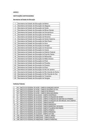 ANEXO I
INSTITUIÇÕES CERTIFICADORAS
Secretarias de Estado de Educação
1 Secretaria de Estado de Educação da Bahia
2 Secretaria de Estado de Educação de Alagoas
3 Secretaria de Estado de Educação de Goiás
4 Secretaria de Estado de Educação de Minas Gerais
5 Secretaria de Estado de Educação de Pernambuco
6 Secretaria de Estado de Educação de Rondônia
7 Secretaria de Estado de Educação de Roraima
8 Secretaria de Estado de Educação de Santa Catarina
9 Secretaria de Estado de Educação de São Paulo
10 Secretaria de Estado de Educação do Acre
11 Secretaria de Estado de Educação do Amapá
12 Secretaria de Estado de Educação do Amazonas
13 Secretaria de Estado de Educação do Ceará
14 Secretaria de Estado de Educação do Distrito Federal
15 Secretaria de Estado de Educação do Espírito Santo
16 Secretaria de Estado de Educação do Maranhão
17 Secretaria de Estado de Educação do Mato Grosso
18 Secretaria de Estado de Educação do Pará
19 Secretaria de Estado de Educação do Paraíba
20 Secretaria de Estado de Educação do Paraná
21 Secretaria de Estado de Educação do Piauí
22 Secretaria de Estado de Educação do Rio de Janeiro
23 Secretaria de Estado de Educação do Rio Grande do Norte
24 Secretaria de Estado de Educação do Rio Grande do Sul
25 Secretaria de Estado de Educação do Tocantins
26 Secretaria de Estado de Educação de Sergipe
Institutos Federais
1. AC INSTITUTO FEDERAL DO ACRE - CAMPUS AVANÇADO XAPURI
2. AC INSTITUTO FEDERAL DO ACRE - CAMPUS CRUZEIRO DO SUL
3. AC INSTITUTO FEDERAL DO ACRE - CAMPUS RIO BRANCO
4. AC INSTITUTO FEDERAL DO ACRE - CAMPUS SENA MADUREIRA
5. AL INSTITUTO FEDERAL DE ALAGOAS - CAMPUS ARAPIRACA
6. AL INSTITUTO FEDERAL DE ALAGOAS - CAMPUS AVANÇADO DE MURICI
7. AL INSTITUTO FEDERAL DE ALAGOAS - CAMPUS AVANÇADO DE SANTANA DO IPANEMA
8. AL INSTITUTO FEDERAL DE ALAGOAS - CAMPUS AVANÇADO DE SÃO MIGUEL DOS CAMPOS
9. AL INSTITUTO FEDERAL DE ALAGOAS - CAMPUS MACEIÓ
10. AL INSTITUTO FEDERAL DE ALAGOAS - CAMPUS MARAGOGI
11. AL INSTITUTO FEDERAL DE ALAGOAS - CAMPUS MARECHAL DEODORO
12. AL INSTITUTO FEDERAL DE ALAGOAS - CAMPUS PALMEIRA DOS ÍNDIOS
13. AL INSTITUTO FEDERAL DE ALAGOAS - CAMPUS PENEDO
14. AL INSTITUTO FEDERAL DE ALAGOAS - CAMPUS PIRANHAS
15. AL INSTITUTO FEDERAL DE ALAGOAS - CAMPUS SATUBA
16. AM INSTITUTO FEDERAL DO AMAZONAS - CAMPUS LÁBREA
17. AM INSTITUTO FEDERAL DO AMAZONAS - CAMPUS MAUÉS
18. AM INSTITUTO FEDERAL DO AMAZONAS - CAMPUS PARINTINS
 
