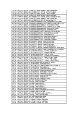 135. MG INSTITUTO FEDERAL DO NORTE DE MINAS GERAIS - CAMPUS ALMENARA
136. MG INSTITUTO FEDERAL DO NORTE DE MINAS GERAIS - CAMPUS ARAÇUAÍ
137. MG INSTITUTO FEDERAL DO NORTE DE MINAS GERAIS - CAMPUS ARINOS
138. MG INSTITUTO FEDERAL DO NORTE DE MINAS GERAIS - CAMPUS JANUÁRIA
139. MG INSTITUTO FEDERAL DO NORTE DE MINAS GERAIS - CAMPUS MONTES CLAROS
140. MG INSTITUTO FEDERAL DO NORTE DE MINAS GERAIS - CAMPUS PIRAPORA
141. MG INSTITUTO FEDERAL DO NORTE DE MINAS GERAIS - CAMPUS SALINAS
142. MG INSTITUTO FEDERAL DO SUDESTE DE MINAS GERAIS - CAMPUS SANTOS DUMONT
143. MG INSTITUTO FEDERAL DO SUDESTE DE MINAS GERAIS - CAMPUS DE SÃO JOÃO DEL REI
144. MG INSTITUTO FEDERAL DO SUDESTE DE MINAS GERAIS - CAMPUS BARBACENA
145. MG INSTITUTO FEDERAL DO SUDESTE DE MINAS GERAIS - CAMPUS JUIZ DE FORA
146. MG INSTITUTO FEDERAL DO SUDESTE DE MINAS GERAIS - CAMPUS RIO POMBA
147. MG INSTITUTO FEDERAL DO SUDESTE DE MINAS GERAIS - CAMPUS MURIAÉ
148. MG INSTITUTO FEDERAL DO SUL DE MINAS GERAIS - CAMPUS POÇOS DE CALDAS
149. MG INSTITUTO FEDERAL DO SUL DE MINAS GERAIS - CAMPUS POUSO ALEGRE
150. MG INSTITUTO FEDERAL DO SUL DE MINAS GERAIS - CAMPUS PASSOS
151. MG INSTITUTO FEDERAL DO SUL DE MINAS GERAIS - CAMPUS INCONFIDENTES
152. MG INSTITUTO FEDERAL DO SUL DE MINAS GERAIS - CAMPUS MACHADO
153. MG INSTITUTO FEDERAL DO SUL DE MINAS GERAIS - CAMPUS MUZAMBINHO
154. MG INSTITUTO FEDERAL DO TRIANGULO MINEIRO - CAMPUS ITUIUTABA
155. MG INSTITUTO FEDERAL DO TRIANGULO MINEIRO - CAMPUS PARACATU
156. MG INSTITUTO FEDERAL DO TRIÂNGULO MINEIRO - CAMPUS UBERABA
157. MG INSTITUTO FEDERAL DO TRIÂNGULO MINEIRO - CAMPUS UBERLÂNDIA
158. MG INSTITUTO FEDERAL DO TRIÂNGULO MINEIRO - CAMPUS AVANÇADO DE UBERLÂNDIA
159. MG INSTITUTO FEDERAL DO TRIÂNGULO MINEIRO - CAMPUS AVANÇADO DE PATROCÍNIO
160. MS INSTITUTO FEDERAL DE MATO GROSSO DO SUL - CAMPUS AQUIDAUANA
161. MS INSTITUTO FEDERAL DE MATO GROSSO DO SUL - CAMPUS CORUMBÁ
162. MS INSTITUTO FEDERAL DE MATO GROSSO DO SUL - CAMPUS COXIM
163. MS INSTITUTO FEDERAL DE MATO GROSSO DO SUL - CAMPUS NOVA ANDRADINA
164. MS INSTITUTO FEDERAL DE MATO GROSSO DO SUL - CAMPUS PONTA PORÃ
165. MS INSTITUTO FEDERAL DE MATO GROSSO DO SUL - CAMPUS TRÊS LAGOAS
166. MS INSTITUTO FEDERAL DO MATO GROSSO DO SUL - CAMPUS CAMPO GRANDE
167. MT INSTITUTO FEDERAL DE MATO GROSSO CAMPOS BARRA DO GARÇA
168. MT INSTITUTO FEDERAL DE MATO GROSSO - CAMPUS CÁCERES
169. MT INSTITUTO FEDERAL DE MATO GROSSO - CAMPUS CAMPO NOVO DO PARECIS
170. MT INSTITUTO FEDERAL DE MATO GROSSO - CAMPUS CUIABÁ
171. MT INSTITUTO FEDERAL DE MATO GROSSO - CAMPUS PONTES E LACERDA
172. MT INSTITUTO FEDERAL DE MATO GROSSO - CAMPUS RONDONÓPOLIS
173. MT INSTITUTO FEDERAL DE MATO GROSSO - CAMPUS SÃO VICENTE
174. MT INSTITUTO FEDERAL DO MATO GROSSO - CAMPUS BELA VISTA (CUIABÁ)
175. MT INSTITUTO FEDERAL DO MATO GROSSO - CAMPUS CONFRESA
176. MT INSTITUTO FEDERAL DO MATO GROSSO - CAMPUS JUINA
177. MT INSTITUTO FEDERAL DO MATO GROSSO - CAMPUS SORRISO
178. PA INSTITUTO FEDERAL DO PARÁ - CAMPUS ABAETETUBA
179. PA INSTITUTO FEDERAL DO PARÁ - CAMPUS ALTAMIRA
180. PA INSTITUTO FEDERAL DO PARÁ - CAMPUS BELÉM
181. PA INSTITUTO FEDERAL DO PARÁ - CAMPUS BRAGANÇA
182. PA INSTITUTO FEDERAL DO PARÁ - CAMPUS BREVES
183. PA INSTITUTO FEDERAL DO PARÁ - CAMPUS CASTANHAL
184. PA INSTITUTO FEDERAL DO PARÁ - CAMPUS CONCEIÇÃO DO ARAGUAIA
185. PA INSTITUTO FEDERAL DO PARÁ - CAMPUS ITAITUBA
186. PA INSTITUTO FEDERAL DO PARÁ - CAMPUS MARABÁ INDUSTRIAL
187. PA INSTITUTO FEDERAL DO PARÁ - CAMPUS MARABÁ RURAL
188. PA INSTITUTO FEDERAL DO PARÁ - CAMPUS SANTARÉM
189. PA INSTITUTO FEDERAL DO PARÁ - CAMPUS TUCURUÍ
190. PB INSTITUTO FEDERAL DA PARAÍBA - CAMPUS GUARABIRA
191. PB INSTITUTO FEDERAL DA PARAÍBA - CAMPUS CABEDELO
192. PB INSTITUTO FEDERAL DA PARAÍBA - CAMPUS CAJAZEIRAS
 