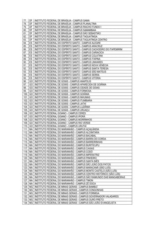 77. DF INSTITUTO FEDERAL DE BRASILIA - CAMPUS GAMA
78. DF INSTITUTO FEDERAL DE BRASÍLIA - CAMPUS PLANALTINA
79. DF INSTITUTO FEDERAL DE BRASÍLIA - CAMPUS RIACHO FUNDO I
80. DF INSTITUTO FEDERAL DE BRASÍLIA - CAMPUS SAMAMBAIA
81. DF INSTITUTO FEDERAL DE BRASÍLIA - CAMPUS SÃO SEBASTIÃO
82. DF INSTITUTO FEDERAL DE BRASÍLIA - CAMPUS TAGUATINGA
83. DF INSTITUTO FEDERAL DE BRASÍLIA - CAMPUS TAGUATINGA CENTRO
84. ES INSTITUTO FEDERAL DO ESPÍRITO SANTO - CAMPUS ALEGRE
85. ES INSTITUTO FEDERAL DO ESPIRITO SANTO - CAMPUS ARACRUZ
86. ES INSTITUTO FEDERAL DO ESPÍRITO SANTO - CAMPUS CACHOEIRO DO ITAPEMIRIM
87. ES INSTITUTO FEDERAL DO ESPÍRITO SANTO - CAMPUS CARIACICA
88. ES INSTITUTO FEDERAL DO ESPÍRITO SANTO - CAMPUS COLATINA
89. ES INSTITUTO FEDERAL DO ESPÍRITO SANTO - CAMPUS ITAPINA
90. ES INSTITUTO FEDERAL DO ESPIRITO SANTO - CAMPUS LINHARES
91. ES INSTITUTO FEDERAL DO ESPIRITO SANTO - CAMPUS NOVA VENÉCIA
92. ES INSTITUTO FEDERAL DO ESPÍRITO SANTO - CAMPUS SANTA TERESA
93. ES INSTITUTO FEDERAL DO ESPÍRITO SANTO - CAMPUS SÃO MATEUS
94. ES INSTITUTO FEDERAL DO ESPÍRITO SANTO - CAMPUS SERRA
95. ES INSTITUTO FEDERAL DO ESPÍRITO SANTO - CAMPUS VITÓRIA
96. GO INSTITUTO FEDERAL DE GOIÁS - CAMPUS ANAPÓLIS
97. GO INSTITUTO FEDERAL DE GOIÁS - CAMPUS APARECIDA DE GOIÂNIA
98. GO INSTITUTO FEDERAL DE GOIÁS - CAMPUS CIDADE DE GOIAS
99. GO INSTITUTO FEDERAL DE GOIÁS - CAMPUS FORMOSA
100. GO INSTITUTO FEDERAL DE GOIÁS - CAMPUS GOIÂNIA
101. GO INSTITUTO FEDERAL DE GOIÁS - CAMPUS INHUMAS
102. GO INSTITUTO FEDERAL DE GOIÁS - CAMPUS ITUMBIARA
103. GO INSTITUTO FEDERAL DE GOIÁS - CAMPUS JATAÍ
104. GO INSTITUTO FEDERAL DE GOIÁS - CAMPUS LUZIÂNIA
105. GO INSTITUTO FEDERAL DE GOIÁS - CAMPUS URUAÇU
106. GO INSTITUTO FEDERAL GOIANO - CAMPUS CERES
107. GO INSTITUTO FEDERAL GOIANO - CAMPUS IPORÁ
108. GO INSTITUTO FEDERAL GOIANO - CAMPUS MORRINHOS
109. GO INSTITUTO FEDERAL GOIANO - CAMPUS RIO VERDE
110. GO INSTITUTO FEDERAL GOIANO - CAMPUS URUTAÍ
111. MA INSTITUTO FEDERAL DO MARANHÃO - CAMPUS AÇAILÂNDIA
112. MA INSTITUTO FEDERAL DO MARANHÃO - CAMPUS ALCÂNTARA
113. MA INSTITUTO FEDERAL DO MARANHÃO - CAMPUS BACABAL
114. MA INSTITUTO FEDERAL DO MARANHÃO - CAMPUS BARRA DO CORDA
115. MA INSTITUTO FEDERAL DO MARANHÃO - CAMPUS BARREIRINHAS
116. MA INSTITUTO FEDERAL DO MARANHÃO - CAMPUS BURITICUPU
117. MA INSTITUTO FEDERAL DO MARANHÃO - CAMPUS CAXIAS
118. MA INSTITUTO FEDERAL DO MARANHÃO - CAMPUS CODÓ
119. MA INSTITUTO FEDERAL DO MARANHÃO - CAMPUS IMPERATRIZ
120. MA INSTITUTO FEDERAL DO MARANHÃO - CAMPUS PINHEIRO
121. MA INSTITUTO FEDERAL DO MARANHÃO - CAMPUS SANTA INÊS
122. MA INSTITUTO FEDERAL DO MARANHÃO - CAMPUS SÃO JOÃO DOS PATOS
123. MA INSTITUTO FEDERAL DO MARANHÃO - CAMPUS MARACANÃ (SÃO LUÍS)
124. MA INSTITUTO FEDERAL DO MARANHÃO - CAMPUS MONTE CASTELO (SÃO LUÍS)
125. MA INSTITUTO FEDERAL DO MARANHÃO - CAMPUS CENTRO HISTÓRICO (SÃO LUÍS)
126. MA INSTITUTO FEDERAL DO MARANHÃO - CAMPUS SÃO RAIMUNDO DAS MANGABEIRAS
127. MA INSTITUTO FEDERAL DO MARANHÃO - CAMPUS TIMON
128. MA INSTITUTO FEDERAL DO MARANHÃO - CAMPUS ZÉ DOCA
129. MG INSTITUTO FEDERAL DE MINAS GERAIS - CAMPUS BAMBUÍ
130. MG INSTITUTO FEDERAL DE MINAS GERAIS - CAMPUS CONGONHAS
131. MG INSTITUTO FEDERAL DE MINAS GERAIS - CAMPUS FORMIGA
132. MG INSTITUTO FEDERAL DE MINAS GERAIS - CAMPUS GOVERNADOR VALADARES
133. MG INSTITUTO FEDERAL DE MINAS GERAIS - CAMPUS OURO PRETO
134. MG INSTITUTO FEDERAL DE MINAS GERAIS - CAMPUS SÃO JOÃO EVANGELISTA
 