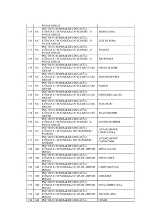 MINAS GERAIS
135 MG
INSTITUTO FEDERAL DE EDUCAÇÃO,
CIÊNCIA E TECNOLOGIA DO SUDESTE DE
MINAS GERAIS
BARBACENA
136 MG
INSTITUTO FEDERAL DE EDUCAÇÃO,
CIÊNCIA E TECNOLOGIA DO SUDESTE DE
MINAS GERAIS
JUIZ DE FORA
137 MG
INSTITUTO FEDERAL DE EDUCAÇÃO,
CIÊNCIA E TECNOLOGIA DO SUDESTE DE
MINAS GERAIS
MURIAÉ
138 MG
INSTITUTO FEDERAL DE EDUCAÇÃO,
CIÊNCIA E TECNOLOGIA DO SUDESTE DE
MINAS GERAIS
RIO POMBA
139 MG
INSTITUTO FEDERAL DE EDUCAÇÃO,
CIÊNCIA E TECNOLOGIA DO SUL DE MINAS
GERAIS
POUSO ALEGRE
140 MG
INSTITUTO FEDERAL DE EDUCAÇÃO,
CIÊNCIA E TECNOLOGIA DO SUL DE MINAS
GERAIS
INCONFIDENTES
141 MG
INSTITUTO FEDERAL DE EDUCAÇÃO,
CIÊNCIA E TECNOLOGIA DO SUL DE MINAS
GERAIS
PASSOS
142 MG
INSTITUTO FEDERAL DE EDUCAÇÃO,
CIÊNCIA E TECNOLOGIA DO SUL DE MINAS
GERAIS
POÇOS DE CALDAS
143 MG
INSTITUTO FEDERAL DE EDUCAÇÃO,
CIÊNCIA E TECNOLOGIA DO SUL DE MINAS
GERAIS
MACHADO
144 MG
INSTITUTO FEDERAL DE EDUCAÇÃO,
CIÊNCIA E TECNOLOGIA DO SUL DE MINAS
GERAIS
MUZAMBINHO
145 MG
INSTITUTO FEDERAL DE EDUCAÇÃO,
CIÊNCIA E TECNOLOGIA DO SUDESTE DE
MINAS GERAIS
SANTOS DUMONT
146 MG
INSTITUTO FEDERAL DE EDUCAÇÃO,
CIÊNCIA E TECNOLOGIA DO TRIÂNGULO
MINEIRO
AVANÇADO DE
UBERLÂNDIA
147 MG
INSTITUTO FEDERAL DE EDUCAÇÃO,
CIÊNCIA E TECNOLOGIA DO TRIÂNGULO
MINEIRO
AVANÇADO DE
PATROCÍNIO
148 MS
INSTITUTO FEDERAL DE EDUCAÇÃO,
CIÊNCIA E TECNOLOGIA DE MATO GROSSO
DO SUL
TRÊS LAGOAS
149 MS
INSTITUTO FEDERAL DE EDUCAÇÃO,
CIÊNCIA E TECNOLOGIA DE MATO GROSSO
DO SUL
PONTA PORÃ
150 MS
INSTITUTO FEDERAL DE EDUCAÇÃO,
CIÊNCIA E TECNOLOGIA DE MATO GROSSO
DO SUL
CAMPO GRANDE
151 MS
INSTITUTO FEDERAL DE EDUCAÇÃO,
CIÊNCIA E TECNOLOGIA DE MATO GROSSO
DO SUL
CORUMBÁ
152 MS
INSTITUTO FEDERAL DE EDUCAÇÃO,
CIÊNCIA E TECNOLOGIA DE MATO GROSSO
DO SUL
NOVA ANDRADINA
153 MS
INSTITUTO FEDERAL DE EDUCAÇÃO,
CIÊNCIA E TECNOLOGIA DE MATO GROSSO
DO SUL
AQUIDAUANA
154 MS INSTITUTO FEDERAL DE EDUCAÇÃO, COXIM
 
