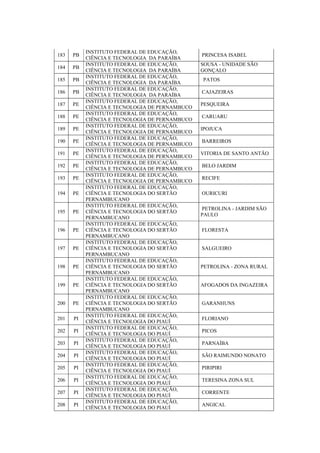 183 PB
INSTITUTO FEDERAL DE EDUCAÇÃO,
CIÊNCIA E TECNOLOGIA DA PARAÍBA
PRINCESA ISABEL
184 PB
INSTITUTO FEDERAL DE EDUCAÇÃO,
CIÊNCIA E TECNOLOGIA DA PARAÍBA
SOUSA - UNIDADE SÃO
GONÇALO
185 PB
INSTITUTO FEDERAL DE EDUCAÇÃO,
CIÊNCIA E TECNOLOGIA DA PARAÍBA
PATOS
186 PB
INSTITUTO FEDERAL DE EDUCAÇÃO,
CIÊNCIA E TECNOLOGIA DA PARAÍBA
CAJAZEIRAS
187 PE
INSTITUTO FEDERAL DE EDUCAÇÃO,
CIÊNCIA E TECNOLOGIA DE PERNAMBUCO
PESQUEIRA
188 PE
INSTITUTO FEDERAL DE EDUCAÇÃO,
CIÊNCIA E TECNOLOGIA DE PERNAMBUCO
CARUARU
189 PE
INSTITUTO FEDERAL DE EDUCAÇÃO,
CIÊNCIA E TECNOLOGIA DE PERNAMBUCO
IPOJUCA
190 PE
INSTITUTO FEDERAL DE EDUCAÇÃO,
CIÊNCIA E TECNOLOGIA DE PERNAMBUCO
BARREIROS
191 PE
INSTITUTO FEDERAL DE EDUCAÇÃO,
CIÊNCIA E TECNOLOGIA DE PERNAMBUCO
VITORIA DE SANTO ANTÃO
192 PE
INSTITUTO FEDERAL DE EDUCAÇÃO,
CIÊNCIA E TECNOLOGIA DE PERNAMBUCO
BELO JARDIM
193 PE
INSTITUTO FEDERAL DE EDUCAÇÃO,
CIÊNCIA E TECNOLOGIA DE PERNAMBUCO
RECIFE
194 PE
INSTITUTO FEDERAL DE EDUCAÇÃO,
CIÊNCIA E TECNOLOGIA DO SERTÃO
PERNAMBUCANO
OURICURI
195 PE
INSTITUTO FEDERAL DE EDUCAÇÃO,
CIÊNCIA E TECNOLOGIA DO SERTÃO
PERNAMBUCANO
PETROLINA - JARDIM SÃO
PAULO
196 PE
INSTITUTO FEDERAL DE EDUCAÇÃO,
CIÊNCIA E TECNOLOGIA DO SERTÃO
PERNAMBUCANO
FLORESTA
197 PE
INSTITUTO FEDERAL DE EDUCAÇÃO,
CIÊNCIA E TECNOLOGIA DO SERTÃO
PERNAMBUCANO
SALGUEIRO
198 PE
INSTITUTO FEDERAL DE EDUCAÇÃO,
CIÊNCIA E TECNOLOGIA DO SERTÃO
PERNAMBUCANO
PETROLINA - ZONA RURAL
199 PE
INSTITUTO FEDERAL DE EDUCAÇÃO,
CIÊNCIA E TECNOLOGIA DO SERTÃO
PERNAMBUCANO
AFOGADOS DA INGAZEIRA
200 PE
INSTITUTO FEDERAL DE EDUCAÇÃO,
CIÊNCIA E TECNOLOGIA DO SERTÃO
PERNAMBUCANO
GARANHUNS
201 PI
INSTITUTO FEDERAL DE EDUCAÇÃO,
CIÊNCIA E TECNOLOGIA DO PIAUÍ
FLORIANO
202 PI
INSTITUTO FEDERAL DE EDUCAÇÃO,
CIÊNCIA E TECNOLOGIA DO PIAUÍ
PICOS
203 PI
INSTITUTO FEDERAL DE EDUCAÇÃO,
CIÊNCIA E TECNOLOGIA DO PIAUÍ
PARNAÍBA
204 PI
INSTITUTO FEDERAL DE EDUCAÇÃO,
CIÊNCIA E TECNOLOGIA DO PIAUÍ
SÃO RAIMUNDO NONATO
205 PI
INSTITUTO FEDERAL DE EDUCAÇÃO,
CIÊNCIA E TECNOLOGIA DO PIAUÍ
PIRIPIRI
206 PI
INSTITUTO FEDERAL DE EDUCAÇÃO,
CIÊNCIA E TECNOLOGIA DO PIAUÍ
TERESINA ZONA SUL
207 PI
INSTITUTO FEDERAL DE EDUCAÇÃO,
CIÊNCIA E TECNOLOGIA DO PIAUÍ
CORRENTE
208 PI
INSTITUTO FEDERAL DE EDUCAÇÃO,
CIÊNCIA E TECNOLOGIA DO PIAUÍ
ANGICAL
 