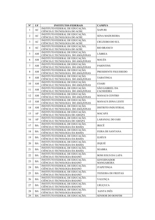 Nº UF INSTITUTOS FEDERAIS CAMPUS
1 AC
INSTITUTO FEDERAL DE EDUCAÇÃO,
CIÊNCIA E TECNOLOGIA DO ACRE
XAPURI
2 AC
INSTITUTO FEDERAL DE EDUCAÇÃO,
CIÊNCIA E TECNOLOGIA DO ACRE
SENA MADUREIRA
3 AC
INSTITUTO FEDERAL DE EDUCAÇÃO,
CIÊNCIA E TECNOLOGIA DO ACRE
CRUZEIRO DO SUL
4 AC
INSTITUTO FEDERAL DE EDUCAÇÃO,
CIÊNCIA E TECNOLOGIA DO ACRE
RIO BRANCO
5 AM
INSTITUTO FEDERAL DE EDUCAÇÃO,
CIÊNCIA E TECNOLOGIA DO AMAZONAS
LÁBREA
6 AM
INSTITUTO FEDERAL DE EDUCAÇÃO,
CIÊNCIA E TECNOLOGIA DO AMAZONAS
MAUÉS
7 AM
INSTITUTO FEDERAL DE EDUCAÇÃO,
CIÊNCIA E TECNOLOGIA DO AMAZONAS
PARINTINS
8 AM
INSTITUTO FEDERAL DE EDUCAÇÃO,
CIÊNCIA E TECNOLOGIA DO AMAZONAS
PRESIDENTE FIGUEREDO
9 AM
INSTITUTO FEDERAL DE EDUCAÇÃO,
CIÊNCIA E TECNOLOGIA DO AMAZONAS
TABATINGA
10 AM
INSTITUTO FEDERAL DE EDUCAÇÃO,
CIÊNCIA E TECNOLOGIA DO AMAZONAS
COARI
11 AM
INSTITUTO FEDERAL DE EDUCAÇÃO,
CIÊNCIA E TECNOLOGIA DO AMAZONAS
SÃO GABRIEL DA
CACHOEIRA
12 AM
INSTITUTO FEDERAL DE EDUCAÇÃO,
CIÊNCIA E TECNOLOGIA DO AMAZONAS
MANAUS CENTRO
13 AM
INSTITUTO FEDERAL DE EDUCAÇÃO,
CIÊNCIA E TECNOLOGIA DO AMAZONAS
MANAUS ZONA LESTE
14 AM
INSTITUTO FEDERAL DE EDUCAÇÃO,
CIÊNCIA E TECNOLOGIA DO AMAZONAS
DISTRITO INDUSTRIAL
15 AP
INSTITUTO FEDERAL DE EDUCAÇÃO,
CIÊNCIA E TECNOLOGIA DO AMAPÁ
MACAPÁ
16 AP
INSTITUTO FEDERAL DE EDUCAÇÃO,
CIÊNCIA E TECNOLOGIA DO AMAPÁ
LARANJAL DO JARI
17 BA
INSTITUTO FEDERAL DE EDUCAÇÃO,
CIÊNCIA E TECNOLOGIA DA BAHIA
IRECÊ
18 BA
INSTITUTO FEDERAL DE EDUCAÇÃO,
CIÊNCIA E TECNOLOGIA DA BAHIA
FEIRA DE SANTANA
19 BA
INSTITUTO FEDERAL DE EDUCAÇÃO,
CIÊNCIA E TECNOLOGIA DA BAHIA
ILHÉUS
20 BA
INSTITUTO FEDERAL DE EDUCAÇÃO,
CIÊNCIA E TECNOLOGIA DA BAHIA
JEQUIÉ
21 BA
INSTITUTO FEDERAL DE EDUCAÇÃO,
CIÊNCIA E TECNOLOGIA DA BAHIA
SEABRA
22 BA
INSTITUTO FEDERAL DE EDUCAÇÃO,
CIÊNCIA E TECNOLOGIA BAIANO
BOM JESUS DA LAPA
23 BA
INSTITUTO FEDERAL DE EDUCAÇÃO,
CIÊNCIA E TECNOLOGIA BAIANO
GOVERNADOR
MANGABEIRA
24 BA
INSTITUTO FEDERAL DE EDUCAÇÃO,
CIÊNCIA E TECNOLOGIA BAIANO
ITAPETINGA
25 BA
INSTITUTO FEDERAL DE EDUCAÇÃO,
CIÊNCIA E TECNOLOGIA BAIANO
TEIXEIRA DE FREITAS
26 BA
INSTITUTO FEDERAL DE EDUCAÇÃO,
CIÊNCIA E TECNOLOGIA BAIANO
VALENÇA
27 BA
INSTITUTO FEDERAL DE EDUCAÇÃO,
CIÊNCIA E TECNOLOGIA BAIANO
URUÇUCA
28 BA
INSTITUTO FEDERAL DE EDUCAÇÃO,
CIÊNCIA E TECNOLOGIA BAIANO
SANTA INÊS
29 BA INSTITUTO FEDERAL DE EDUCAÇÃO, SENHOR DO BONFIM
 