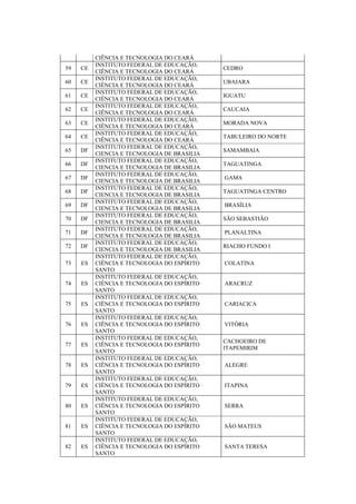 CIÊNCIA E TECNOLOGIA DO CEARÁ
59 CE
INSTITUTO FEDERAL DE EDUCAÇÃO,
CIÊNCIA E TECNOLOGIA DO CEARÁ
CEDRO
60 CE
INSTITUTO FEDERAL DE EDUCAÇÃO,
CIÊNCIA E TECNOLOGIA DO CEARÁ
UBAJARA
61 CE
INSTITUTO FEDERAL DE EDUCAÇÃO,
CIÊNCIA E TECNOLOGIA DO CEARÁ
IGUATU
62 CE
INSTITUTO FEDERAL DE EDUCAÇÃO,
CIÊNCIA E TECNOLOGIA DO CEARÁ
CAUCAIA
63 CE
INSTITUTO FEDERAL DE EDUCAÇÃO,
CIÊNCIA E TECNOLOGIA DO CEARÁ
MORADA NOVA
64 CE
INSTITUTO FEDERAL DE EDUCAÇÃO,
CIÊNCIA E TECNOLOGIA DO CEARÁ
TABULEIRO DO NORTE
65 DF
INSTITUTO FEDERAL DE EDUCAÇÃO,
CIENCIA E TECNOLOGIA DE BRASILIA
SAMAMBAIA
66 DF
INSTITUTO FEDERAL DE EDUCAÇÃO,
CIENCIA E TECNOLOGIA DE BRASILIA
TAGUATINGA
67 DF
INSTITUTO FEDERAL DE EDUCAÇÃO,
CIENCIA E TECNOLOGIA DE BRASILIA
GAMA
68 DF
INSTITUTO FEDERAL DE EDUCAÇÃO,
CIENCIA E TECNOLOGIA DE BRASILIA
TAGUATINGA CENTRO
69 DF
INSTITUTO FEDERAL DE EDUCAÇÃO,
CIENCIA E TECNOLOGIA DE BRASILIA
BRASÍLIA
70 DF
INSTITUTO FEDERAL DE EDUCAÇÃO,
CIENCIA E TECNOLOGIA DE BRASILIA
SÃO SEBASTIÃO
71 DF
INSTITUTO FEDERAL DE EDUCAÇÃO,
CIENCIA E TECNOLOGIA DE BRASILIA
PLANALTINA
72 DF
INSTITUTO FEDERAL DE EDUCAÇÃO,
CIENCIA E TECNOLOGIA DE BRASILIA
RIACHO FUNDO I
73 ES
INSTITUTO FEDERAL DE EDUCAÇÃO,
CIÊNCIA E TECNOLOGIA DO ESPÍRITO
SANTO
COLATINA
74 ES
INSTITUTO FEDERAL DE EDUCAÇÃO,
CIÊNCIA E TECNOLOGIA DO ESPÍRITO
SANTO
ARACRUZ
75 ES
INSTITUTO FEDERAL DE EDUCAÇÃO,
CIÊNCIA E TECNOLOGIA DO ESPÍRITO
SANTO
CARIACICA
76 ES
INSTITUTO FEDERAL DE EDUCAÇÃO,
CIÊNCIA E TECNOLOGIA DO ESPÍRITO
SANTO
VITÓRIA
77 ES
INSTITUTO FEDERAL DE EDUCAÇÃO,
CIÊNCIA E TECNOLOGIA DO ESPÍRITO
SANTO
CACHOEIRO DE
ITAPEMIRIM
78 ES
INSTITUTO FEDERAL DE EDUCAÇÃO,
CIÊNCIA E TECNOLOGIA DO ESPÍRITO
SANTO
ALEGRE
79 ES
INSTITUTO FEDERAL DE EDUCAÇÃO,
CIÊNCIA E TECNOLOGIA DO ESPÍRITO
SANTO
ITAPINA
80 ES
INSTITUTO FEDERAL DE EDUCAÇÃO,
CIÊNCIA E TECNOLOGIA DO ESPÍRITO
SANTO
SERRA
81 ES
INSTITUTO FEDERAL DE EDUCAÇÃO,
CIÊNCIA E TECNOLOGIA DO ESPÍRITO
SANTO
SÃO MATEUS
82 ES
INSTITUTO FEDERAL DE EDUCAÇÃO,
CIÊNCIA E TECNOLOGIA DO ESPÍRITO
SANTO
SANTA TERESA
 