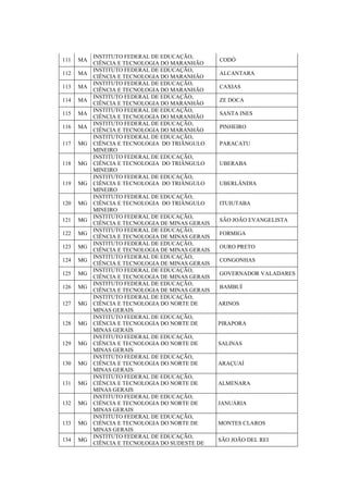 111 MA
INSTITUTO FEDERAL DE EDUCAÇÃO,
CIÊNCIA E TECNOLOGIA DO MARANHÃO
CODÓ
112 MA
INSTITUTO FEDERAL DE EDUCAÇÃO,
CIÊNCIA E TECNOLOGIA DO MARANHÃO
ALCANTARA
113 MA
INSTITUTO FEDERAL DE EDUCAÇÃO,
CIÊNCIA E TECNOLOGIA DO MARANHÃO
CAXIAS
114 MA
INSTITUTO FEDERAL DE EDUCAÇÃO,
CIÊNCIA E TECNOLOGIA DO MARANHÃO
ZE DOCA
115 MA
INSTITUTO FEDERAL DE EDUCAÇÃO,
CIÊNCIA E TECNOLOGIA DO MARANHÃO
SANTA INES
116 MA
INSTITUTO FEDERAL DE EDUCAÇÃO,
CIÊNCIA E TECNOLOGIA DO MARANHÃO
PINHEIRO
117 MG
INSTITUTO FEDERAL DE EDUCAÇÃO,
CIÊNCIA E TECNOLOGIA DO TRIÂNGULO
MINEIRO
PARACATU
118 MG
INSTITUTO FEDERAL DE EDUCAÇÃO,
CIÊNCIA E TECNOLOGIA DO TRIÂNGULO
MINEIRO
UBERABA
119 MG
INSTITUTO FEDERAL DE EDUCAÇÃO,
CIÊNCIA E TECNOLOGIA DO TRIÂNGULO
MINEIRO
UBERLÂNDIA
120 MG
INSTITUTO FEDERAL DE EDUCAÇÃO,
CIÊNCIA E TECNOLOGIA DO TRIÂNGULO
MINEIRO
ITUIUTABA
121 MG
INSTITUTO FEDERAL DE EDUCAÇÃO,
CIÊNCIA E TECNOLOGIA DE MINAS GERAIS
SÃO JOÃO EVANGELISTA
122 MG
INSTITUTO FEDERAL DE EDUCAÇÃO,
CIÊNCIA E TECNOLOGIA DE MINAS GERAIS
FORMIGA
123 MG
INSTITUTO FEDERAL DE EDUCAÇÃO,
CIÊNCIA E TECNOLOGIA DE MINAS GERAIS
OURO PRETO
124 MG
INSTITUTO FEDERAL DE EDUCAÇÃO,
CIÊNCIA E TECNOLOGIA DE MINAS GERAIS
CONGONHAS
125 MG
INSTITUTO FEDERAL DE EDUCAÇÃO,
CIÊNCIA E TECNOLOGIA DE MINAS GERAIS
GOVERNADOR VALADARES
126 MG
INSTITUTO FEDERAL DE EDUCAÇÃO,
CIÊNCIA E TECNOLOGIA DE MINAS GERAIS
BAMBUÍ
127 MG
INSTITUTO FEDERAL DE EDUCAÇÃO,
CIÊNCIA E TECNOLOGIA DO NORTE DE
MINAS GERAIS
ARINOS
128 MG
INSTITUTO FEDERAL DE EDUCAÇÃO,
CIÊNCIA E TECNOLOGIA DO NORTE DE
MINAS GERAIS
PIRAPORA
129 MG
INSTITUTO FEDERAL DE EDUCAÇÃO,
CIÊNCIA E TECNOLOGIA DO NORTE DE
MINAS GERAIS
SALINAS
130 MG
INSTITUTO FEDERAL DE EDUCAÇÃO,
CIÊNCIA E TECNOLOGIA DO NORTE DE
MINAS GERAIS
ARAÇUAÍ
131 MG
INSTITUTO FEDERAL DE EDUCAÇÃO,
CIÊNCIA E TECNOLOGIA DO NORTE DE
MINAS GERAIS
ALMENARA
132 MG
INSTITUTO FEDERAL DE EDUCAÇÃO,
CIÊNCIA E TECNOLOGIA DO NORTE DE
MINAS GERAIS
JANUÁRIA
133 MG
INSTITUTO FEDERAL DE EDUCAÇÃO,
CIÊNCIA E TECNOLOGIA DO NORTE DE
MINAS GERAIS
MONTES CLAROS
134 MG
INSTITUTO FEDERAL DE EDUCAÇÃO,
CIÊNCIA E TECNOLOGIA DO SUDESTE DE
SÃO JOÃO DEL REI
 