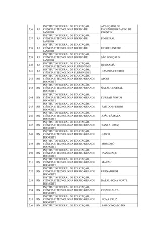 236 RJ
INSTITUTO FEDERAL DE EDUCAÇÃO,
CIÊNCIA E TECNOLOGIA DO RIO DE
JANEIRO
AVANÇADO DE
ENGENHEIRO PAULO DE
FRONTIN
237 RJ
INSTITUTO FEDERAL DE EDUCAÇÃO,
CIÊNCIA E TECNOLOGIA DO RIO DE
JANEIRO
PINHEIRAL
238 RJ
INSTITUTO FEDERAL DE EDUCAÇÃO,
CIÊNCIA E TECNOLOGIA DO RIO DE
JANEIRO
RIO DE JANEIRO
239 RJ
INSTITUTO FEDERAL DE EDUCAÇÃO,
CIÊNCIA E TECNOLOGIA DO RIO DE
JANEIRO
SÃO GONÇALO
240 RJ
INSTITUTO FEDERAL DE EDUCAÇÃO,
CIÊNCIA E TECNOLOGIA FLUMINENSE
QUISSAMÃ
241 RJ
INSTITUTO FEDERAL DE EDUCAÇÃO,
CIÊNCIA E TECNOLOGIA FLUMINENSE
CAMPOS-CENTRO
242 RN
INSTITUTO FEDERAL DE EDUCAÇÃO,
CIÊNCIA E TECNOLOGIA DO RIO GRANDE
DO NORTE
APODI
243 RN
INSTITUTO FEDERAL DE EDUCAÇÃO,
CIÊNCIA E TECNOLOGIA DO RIO GRANDE
DO NORTE
NATAL CENTRAL
244 RN
INSTITUTO FEDERAL DE EDUCAÇÃO,
CIÊNCIA E TECNOLOGIA DO RIO GRANDE
DO NORTE
CURRAIS NOVOS
245 RN
INSTITUTO FEDERAL DE EDUCAÇÃO,
CIÊNCIA E TECNOLOGIA DO RIO GRANDE
DO NORTE
PAU DOS FERROS
246 RN
INSTITUTO FEDERAL DE EDUCAÇÃO,
CIÊNCIA E TECNOLOGIA DO RIO GRANDE
DO NORTE
JOÃO CÂMARA
247 RN
INSTITUTO FEDERAL DE EDUCAÇÃO,
CIÊNCIA E TECNOLOGIA DO RIO GRANDE
DO NORTE
SANTA CRUZ
248 RN
INSTITUTO FEDERAL DE EDUCAÇÃO,
CIÊNCIA E TECNOLOGIA DO RIO GRANDE
DO NORTE
CAICÓ
249 RN
INSTITUTO FEDERAL DE EDUCAÇÃO,
CIÊNCIA E TECNOLOGIA DO RIO GRANDE
DO NORTE
MOSSORÓ
250 RN
INSTITUTO FEDERAL DE EDUCAÇÃO,
CIÊNCIA E TECNOLOGIA DO RIO GRANDE
DO NORTE
IPANGUAÇU
251 RN
INSTITUTO FEDERAL DE EDUCAÇÃO,
CIÊNCIA E TECNOLOGIA DO RIO GRANDE
DO NORTE
MACAU
252 RN
INSTITUTO FEDERAL DE EDUCAÇÃO,
CIÊNCIA E TECNOLOGIA DO RIO GRANDE
DO NORTE
PARNAMIRIM
253 RN
INSTITUTO FEDERAL DE EDUCAÇÃO,
CIÊNCIA E TECNOLOGIA DO RIO GRANDE
DO NORTE
NATAL-ZONA NORTE
254 RN
INSTITUTO FEDERAL DE EDUCAÇÃO,
CIÊNCIA E TECNOLOGIA DO RIO GRANDE
DO NORTE
CIDADE ALTA
255 RN
INSTITUTO FEDERAL DE EDUCAÇÃO,
CIÊNCIA E TECNOLOGIA DO RIO GRANDE
DO NORTE
NOVA CRUZ
256 RN INSTITUTO FEDERAL DE EDUCAÇÃO, SÃO GONÇALO DO
 