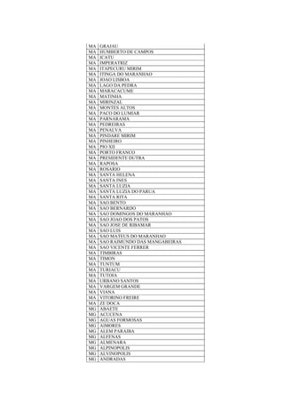 MA GRAJAU
MA HUMBERTO DE CAMPOS
MA ICATU
MA IMPERATRIZ
MA ITAPECURU MIRIM
MA ITINGA DO MARANHAO
MA JOAO LISBOA
MA LAGO DA PEDRA
MA MARACACUME
MA MATINHA
MA MIRINZAL
MA MONTES ALTOS
MA PACO DO LUMIAR
MA PARNARAMA
MA PEDREIRAS
MA PENALVA
MA PINDARE MIRIM
MA PINHEIRO
MA PIO XII
MA PORTO FRANCO
MA PRESIDENTE DUTRA
MA RAPOSA
MA ROSARIO
MA SANTA HELENA
MA SANTA INES
MA SANTA LUZIA
MA SANTA LUZIA DO PARUA
MA SANTA RITA
MA SAO BENTO
MA SAO BERNARDO
MA SAO DOMINGOS DO MARANHAO
MA SAO JOAO DOS PATOS
MA SAO JOSE DE RIBAMAR
MA SAO LUIS
MA SAO MATEUS DO MARANHAO
MA SAO RAIMUNDO DAS MANGABEIRAS
MA SAO VICENTE FERRER
MA TIMBIRAS
MA TIMON
MA TUNTUM
MA TURIACU
MA TUTOIA
MA URBANO SANTOS
MA VARGEM GRANDE
MA VIANA
MA VITORINO FREIRE
MA ZE DOCA
MG ABAETE
MG ACUCENA
MG AGUAS FORMOSAS
MG AIMORES
MG ALEM PARAIBA
MG ALFENAS
MG ALMENARA
MG ALPINOPOLIS
MG ALVINOPOLIS
MG ANDRADAS
 