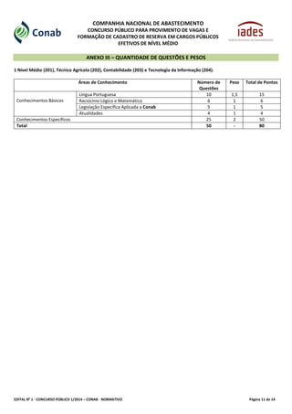 EDITAL No
1 - CONCURSO PÚBLICO 1/2014 – CONAB - NORMATIVO Página 11 de 14
COMPANHIA NACIONAL DE ABASTECIMENTO
CONCURSO PÚBLICO PARA PROVIMENTO DE VAGAS E
FORMAÇÃO DE CADASTRO DE RESERVA EM CARGOS PÚBLICOS
EFETIVOS DE NÍVEL MÉDIO
ANEXO III – QUANTIDADE DE QUESTÕES E PESOS
1 Nível Médio (201), Técnico Agrícola (202), Contabilidade (203) e Tecnologia da Informação (204).
Áreas de Conhecimento Número de
Questões
Peso Total de Pontos
Conhecimentos Básicos
Língua Portuguesa 10 1,5 15
Raciocínio Lógico e Matemático 6 1 6
Legislação Específica Aplicada a Conab 5 1 5
Atualidades 4 1 4
Conhecimentos Específicos 25 2 50
Total 50 - 80
 