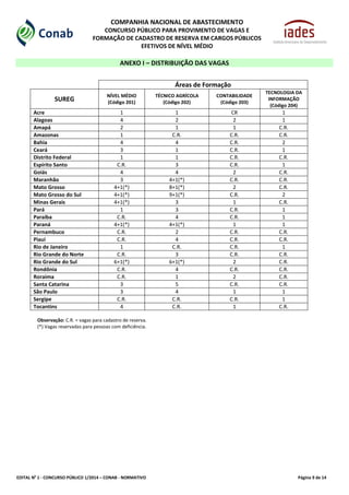 EDITAL No
1 - CONCURSO PÚBLICO 1/2014 – CONAB - NORMATIVO Página 9 de 14
COMPANHIA NACIONAL DE ABASTECIMENTO
CONCURSO PÚBLICO PARA PROVIMENTO DE VAGAS E
FORMAÇÃO DE CADASTRO DE RESERVA EM CARGOS PÚBLICOS
EFETIVOS DE NÍVEL MÉDIO
ANEXO I – DISTRIBUIÇÃO DAS VAGAS
Áreas de Formação
SUREG
NÍVEL MÉDIO
(Código 201)
TÉCNICO AGRÍCOLA
(Código 202)
CONTABILIDADE
(Código 203)
TECNOLOGIA DA
INFORMAÇÃO
(Código 204)
Acre 1 1 CR 1
Alagoas 4 2 2 1
Amapá 2 1 1 C.R.
Amazonas 1 C.R. C.R. C.R.
Bahia 4 4 C.R. 2
Ceará 3 1 C.R. 1
Distrito Federal 1 1 C.R. C.R.
Espírito Santo C.R. 3 C.R. 1
Goiás 4 4 2 C.R.
Maranhão 3 4+1(*) C.R. C.R.
Mato Grosso 4+1(*) 8+1(*) 2 C.R.
Mato Grosso do Sul 4+1(*) 9+1(*) C.R. 2
Minas Gerais 4+1(*) 3 1 C.R.
Pará 1 3 C.R. 1
Paraíba C.R. 4 C.R. 1
Paraná 4+1(*) 4+1(*) 1 1
Pernambuco C.R. 2 C.R. C.R.
Piaui C.R. 4 C.R. C.R.
Rio de Janeiro 1 C.R. C.R. 1
Rio Grande do Norte C.R. 3 C.R. C.R.
Rio Grande do Sul 6+1(*) 6+1(*) 2 C.R.
Rondônia C.R. 4 C.R. C.R.
Roraima C.R. 1 2 C.R.
Santa Catarina 3 5 C.R. C.R.
São Paulo 3 4 1 1
Sergipe C.R. C.R. C.R. 1
Tocantins 4 C.R. 1 C.R.
Observação: C.R. = vagas para cadastro de reserva.
(*) Vagas reservadas para pessoas com deficiência.
 