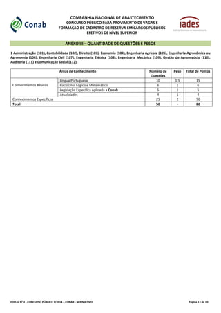 EDITAL No
2 - CONCURSO PÚBLICO 1/2014 – CONAB - NORMATIVO Página 13 de 20
COMPANHIA NACIONAL DE ABASTECIMENTO
CONCURSO PÚBLICO PARA PROVIMENTO DE VAGAS E
FORMAÇÃO DE CADASTRO DE RESERVA EM CARGOS PÚBLICOS
EFETIVOS DE NÍVEL SUPERIOR
ANEXO III – QUANTIDADE DE QUESTÕES E PESOS
1 Administração (101), Contabilidade (102), Direito (103), Economia (104), Engenharia Agrícola (105), Engenharia Agronômica ou
Agronomia (106), Engenharia Civil (107), Engenharia Elétrica (108), Engenharia Mecânica (109), Gestão do Agronegócio (110),
Auditoria (111) e Comunicação Social (112).
Áreas de Conhecimento Número de
Questões
Peso Total de Pontos
Conhecimentos Básicos
Língua Portuguesa 10 1,5 15
Raciocínio Lógico e Matemático 6 1 6
Legislação Específica Aplicada a Conab 5 1 5
Atualidades 4 1 4
Conhecimentos Específicos 25 2 50
Total 50 - 80
 
