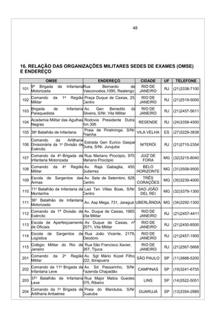 48
16. RELAÇÃO DAS ORGANIZAÇÕES MILITARES SEDES DE EXAMES (OMSE)
E ENDEREÇO
OMSE ENDEREÇO CIDADE UF TELEFONE
101
9ª Brigada de Infantaria
Motorizada
Rua Bernardo de
Vasconcelos,1090, Realengo
RIO DE
JANEIRO
RJ (21)3338-7100
102
Comando da 1a
Região
Militar
Praça Duque de Caxias, 25,
Centro
RIO DE
JANEIRO
RJ (21)2519-5000
103
Brigada de Infantaria
Paraquedista
Av. Gen Benedito da
Silveira, S/Nr, Vila Militar
RIO DE
JANEIRO
RJ (21)2457-5611
104
Academia Militar das Agulhas
Negras
Rodovia Presidente Dutra,
Km 306
RESENDE RJ (24)3358-4500
105 38o
Batalhão de Infantaria
Praia de Piratininga, S/Nr,
Prainha
VILA VELHA ES (27)3229-3838
106
Comando da Artilharia
Divisionária da 1a
Divisão de
Exército
Estrada Gen Eurico Gaspar
Dutra, S/Nr, Jurujuba
NITERÓI RJ (21)2710-2354
107
Comando da 4a
Brigada de
Infantaria Motorizada
Rua Mariano Procópio, 970,
Mariano Procópio
JUIZ DE
FORA
MG (32)3215-8040
108
Comando da 4a
Região
Militar
Av. Raja Gabaglia, 450,
Gutierrez
BELO
HORIZONTE
MG (31)3508-9500
109
Escola de Sargentos das
Armas
Av. Sete de Setembro, 628,
Centro
TRÊS
CORAÇÕES
MG (35)3239-4000
110
11o
Batalhão de Infantaria de
Montanha
Lad Ten Villas Boas, S/Nr,
Centro
SAO JOÃO
DEL REI
MG (32)3379-1300
111
36o
Batalhão de Infantaria
Motorizado
Av. Asp Mega, 731, Jaraguá UBERLÂNDIA MG (34)3292-1300
112
Comando da 1ª Divisão de
Exército
Av. Duque de Caxias, 1965,
Vila Militar
RIO DE
JANEIRO
RJ (21)2457-4411
113
Escola de Aperfeiçoamento
de Oficiais
Av Duque de Caxias, nº
2071, Vila Militar
RIO DE
JANEIRO
RJ (21)2450-8500
114
Escola de Sargentos de
Logística
Rua João Vicente, 2179,
Deodoro
RIO DE
JANEIRO
RJ (21)2457-1900
115
Colégio Militar do Rio de
Janeiro
Rua São Francisco Xavier,
267, Tijuca
RIO DE
JANEIRO
RJ (21)2567-5668
201
Comando da 2a
Região
Militar
Av. Sgt Mário Kozel Filho,
222, Ibirapuera
SÃO PAULO SP (11)3888-5200
202
Comando da 11a
Brigada de
Infantaria Leve
Av. Sd Passarinho, S/Nr,
Fazenda Chapadão
CAMPINAS SP (19)3241-6755
203
37o
Batalhão de Infantaria
Leve
Rua Major Matos Guedes,
675, Ribeiro
LINS SP (14)3522-5051
204
Comando da 1a
Brigada de
Artilharia Antiaérea
Praia do Manduba, S/Nr,
Guaiuba
GUARUJÁ SP (13)3354-2889
 