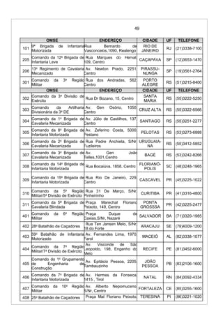 49
OMSE ENDEREÇO CIDADE UF TELEFONE
101
9ª Brigada de Infantaria
Motorizada
Rua Bernardo de
Vasconcelos,1090, Realengo
RIO DE
JANEIRO
RJ (21)3338-7100
205
Comando da 12a
Brigada de
Infantaria Leve
Rua Marques do Herval,
109, Centro
CAÇAPAVA SP (12)3653-1470
206
13o
Regimento de Cavalaria
Mecanizado
Av. Newton Prado, 2251,
Centro
PIRASSU-
NUNGA
SP (19)3561-2764
301
Comando da 3a
Região
Militar
Rua dos Andradas, 562,
Centro
PORTO
ALEGRE
RS (51)3215-8400
OMSE ENDEREÇO CIDADE UF TELEFONE
302
Comando da 3a
Divisão de
Exército
Rua Dr Bozano, 15, Centro
SANTA
MARIA
RS (55)3222-5250
303
Comando da Artilharia
Divisionária da 3a
DE
Av. Gen Osório, 1050,
Centro
CRUZ ALTA RS (55)3322-6566
304
Comando da 1a
Brigada de
Cavalaria Mecanizada
Av. Júlio de Castilhos, 137,
Centro
SANTIAGO RS (55)3251-2277
305
Comando da 8a
Brigada de
Infantaria Motorizada
Av. Zeferino Costa, 5000,
Pestano
PELOTAS RS (53)3273-6888
306
Comando da 2a
Brigada de
Cavalaria Mecanizada
Rua Padre Anchieta, S/Nr,
Fuzileiros
URUGUAIA-
NA
RS (55)3412-5852
307
Comando da 3a
Brigada de
Cavalaria Mecanizada
Av. Gen João
Telles,1001,Centro
BAGÉ RS (53)3242-8266
308
Comando da 14a
Brigada de
Infantaria Motorizada
Rua Bocaiúva, 1858, Centro
FLORIANÓ-
POLIS
SC (48)3248-1965
309
Comando da 15a
Brigada de
Infantaria Motorizada
Rua Rio De Janeiro, 229,
Centro
CASCAVEL PR (45)3225-1022
310
Comando da 5a
Região
Militar/5a
Divisão de Exército
Rua 31 De Março, S/Nr,
Pinheirinho
CURITIBA PR (41)3316-4800
311
Comando da 5ª Brigada de
Cavalaria Blindada
Praça Marechal Floriano
Peixoto, 149, Centro
PONTA
GROSSSA
PR (42)3225-2477
401
Comando da 6a
Região
Militar
Praça Duque de
Caxias,S/Nr, Nazaré
SALVADOR BA (71)3320-1985
402 28o
Batalhão de Caçadores
Rua Ten Jansen Melo, S/Nr,
18 do Forte
ARACAJU SE (79)4009-1200
403
59o
Batalhão de Infantaria
Motorizado
Av. Fernandes Lima, 1970,
Farol
MACEIÓ AL (82)3338-1077
404
Comando da 7a
Região
Militar/7a
Divisão de Exército
Av. Visconde de São
Leopoldo, 198, Engenho do
Meio
RECIFE PE (81)3452-6000
405
Comando do 1o
Grupamento
de Engenharia de
Construção
Av. Epitácio Pessoa, 2205,
Tambauzinho
JOÃO
PESSOA
PB (83)2106-1600
406
Comando da 7a
Brigada de
Infantaria Motorizada
Av. Hermes da Fonseca,
1415 , Tirol
NATAL RN (84)3092-4334
407
Comando da 10a
Região
Militar
Av. Alberto Nepomuceno,
S/Nr, Centro
FORTALEZA CE (85)3255-1600
408 25o
Batalhão de Caçadores Praça Mal Floriano Peixoto, TERESINA PI (86)3221-1020
 
