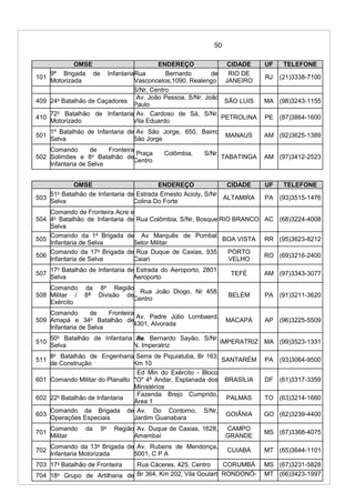 50
OMSE ENDEREÇO CIDADE UF TELEFONE
101
9ª Brigada de Infantaria
Motorizada
Rua Bernardo de
Vasconcelos,1090, Realengo
RIO DE
JANEIRO
RJ (21)3338-7100
S/Nr, Centro
409 24o
Batalhão de Caçadores
Av. João Pessoa, S/Nr, João
Paulo
SÃO LUIS MA (98)3243-1155
410
72o
Batalhão de Infantaria
Motorizado
Av. Cardoso de Sá, S/Nr,
Vila Eduardo
PETROLINA PE (87)3864-1600
501
1º Batalhão de Infantaria de
Selva
Av São Jorge, 650, Bairro
São Jorge
MANAUS AM (92)3625-1389
502
Comando de Fronteira
Solimões e 8o
Batalhão de
Infantaria de Selva
Praça Colômbia, S/Nr,
Centro
TABATINGA AM (97)3412-2523
OMSE ENDEREÇO CIDADE UF TELEFONE
503
51o
Batalhão de Infantaria de
Selva
Estrada Ernesto Acioly, S/Nr,
Colina Do Forte
ALTAMIRA PA (93)3515-1476
504
Comando de Fronteira Acre e
4o
Batalhão de Infantaria de
Selva
Rua Colômbia, S/Nr, Bosque RIO BRANCO AC (68)3224-4008
505
Comando da 1a
Brigada de
Infantaria de Selva
Av Marquês de Pombal,
Setor Militar
BOA VISTA RR (95)3623-8212
506
Comando da 17a
Brigada de
Infantaria de Selva
Rua Duque de Caxias, 935,
Caiari
PORTO
VELHO
RO (69)3216-2400
507
17o
Batalhão de Infantaria de
Selva
Estrada do Aeroporto, 2801,
Aeroporto
TEFÉ AM (97)3343-3077
508
Comando da 8a
Região
Militar / 8ª Divisão de
Exército
Rua João Diogo, Nr 458,
Centro
BELÉM PA (91)3211-3620
509
Comando de Fronteira
Amapá e 34o
Batalhão de
Infantaria de Selva
Av. Padre Júlio Lombaerd,
4301, Alvorada
MACAPÁ AP (96)3225-5509
510
50o
Batalhão de Infantaria de
Selva
Av. Bernardo Sayão, S/Nr,
N. Imperatriz
IMPERATRIZ MA (99)3523-1331
511
8o
Batalhão de Engenharia
de Construção
Serra de Piquiatuba, Br 163,
Km 10
SANTARÉM PA (93)3064-9500
601 Comando Militar do Planalto
Ed Min do Exército - Bloco
"O" 4º Andar, Esplanada dos
Ministérios
BRASÍLIA DF (61)3317-3359
602 22o
Batalhão de Infantaria
Fazenda Brejo Cumprido,
Área 1
PALMAS TO (63)3214-1660
603
Comando da Brigada de
Operações Especiais
Av. Do Contorno, S/Nr,
Jardim Guanabara
GOIÂNIA GO (62)3239-4400
701
Comando da 9a
Região
Militar
Av. Duque de Caxias, 1628,
Amambaí
CAMPO
GRANDE
MS (67)3368-4075
702
Comando da 13a
Brigada de
Infantaria Motorizada
Av. Rubens de Mendonça,
5001, C P A
CUIABÁ MT (65)3644-1101
703 17o
Batalhão de Fronteira Rua Cáceres, 425, Centro CORUMBÁ MS (67)3231-5828
704 18o
Grupo de Artilharia de Br 364, Km 202, Vila Goulart RONDONÓ- MT (66)3423-1997
 