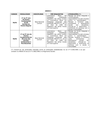 ANEXO I 
CARGOS MODALIDADE DISCIPLINAS PRÉ-REQUISITOS ATRIBUIÇÕES (*) 
MaPA 
1º ao 3º ano 
do Ensino 
Fundamental 
de 09 
Escolas de 
Ensino Regular 
Base Nacional 
Comum 
Licenciatura Plena em 
Pedagogia (Habilitação 
Magistério das séries iniciais) 
ou Licenciatura Plena em 
Pedagogia amparada pela 
Resolução CNE/CP nº 1, de 15 
de maio de 2006 OU 
Magistério das séries iniciais 
em nível superior 
Planejar de forma integrada e 
contextualizada, 
responsabilizar-se pelo processo 
ensino e aprendizagem – 
Planejar e ministrar aulas, 
acompanhar o desempenho 
escolar dos estudantes; 
articular-se e desenvolver o 
sentimento de pertença com a 
escola e comunidade. 
MaPA 
1º ao 5º ano do 
Ensino 
Fundamental de 
09 anos das 
Escolas 
Unidocentes e 
Pluridocentes 
Base Nacional 
Comum 
Licenciatura Plena em 
Pedagogia (Habilitação 
Magistério das séries iniciais) 
ou Licenciatura Plena em 
Pedagogia amparada pela 
Resolução CNE/CP nº 1, de 15 
de maio de 2006 OU 
Magistério das séries iniciais 
em nível superior 
Planejar de forma integrada e 
contextualizada, 
responsabilizar-se pelo processo 
ensino e aprendizagem – 
Planejar, preparar e ministrar 
aulas, acompanhar o 
desempenho escolar dos 
estudantes; articular-se e 
desenvolver o sentimento de 
pertença com a escola e 
comunidade. 
(*) Incluem-se nas atribuições indicadas acima as atribuições estabelecidas na Lei nº 9.394/1996 e as que 
constam no ANEXO III da Lei nº 5.580/1998 e no Regimento Escolar. 
 