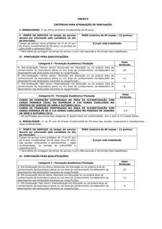 ANEXO ll 
CRITÉRIOS PARA ATRIBUIÇÃO DE PONTUAÇÃO 
1. MODALIDADE: 1º ao 3ºano do Ensino Fundamental de 09 anos; 
I- TEMPO DE SERVIÇO (O tempo de serviço 
deverá ser informado pelo candidato no ato 
da inscrição) 
PESO (máximo de 40 meses – 12 pontos) 
Tempo de serviço como professor de 1º ao 3º ano 
do Ensino Fundamental de 09 anos, no período de 
julho/2000 a setembro/2014. 
0,3 por mês trabalhado 
* Para efeito de contagem de tempo de serviço 1(um) mês equivale a 30 (trinta) dias trabalhados. 
II - PONTUAÇÃO PARA QUALIFICAÇÕES: 
Categoria I - Formação Acadêmica/Titulação 
Valor 
Atribuído 
A. Pós-Graduação “stricto sensu” Doutorado em Educação ou na própria área de 
conhecimento da licenciatura plena ou em área de conhecimento correlata/afim ao 
desempenho das atribuições inerentes ao cargo/função. 
22 
B. Pós-Graduação “stricto sensu” Mestrado em Educação ou na própria área de 
conhecimento da licenciatura plena ou em área de conhecimento correlata/afim ao 
desempenho das atribuições inerentes ao cargo/função. 
12 
C. Pós-Graduação “lato sensu” Especialização em Educação ou na própria área de 
conhecimento da licenciatura plena ou em área de conhecimento correlata/afim ao 
desempenho das atribuições inerentes ao cargo/função. 
6 
Categoria II - Formação Acadêmica/Titulação 
Valor 
Atribuído 
CURSO DE FORMAÇÃO CONTINUADA NA ÁREA DE ALFABETIZAÇÃO COM 
CARGA HORÁRIA IGUAL OU SUPERIOR A 120 HORAS CONCLUÍDO NO 
PERÍODO DE JANEIRO DE 2008 A OUTUBRO/2014 
1 
CURSO DE FORMAÇÃO CONTINUADA NA ÁREA DE ALFABETIZAÇÃO COM 
CARGA HORÁRIA DE 80 A 119 HORAS CONCLUÍDO NO PERÍODO DE JANEIRO 
DE 2008 A OUTUBRO/2014 
0,5 
- Os certificados dos cursos das categorias II devem estar em conformidade com o item 6.13.3 deste Edital. 
2. MODALIDADE: 1º ao 5º ano do Ensino Fundamental de 09 anos das escolas unidocentes e pluridocentes – 
salas multisseriadas 
I- TEMPO DE SERVIÇO (O tempo de serviço 
deverá ser informado pelo candidato no ato 
da inscrição) 
PESO (máximo de 40 meses – 12 pontos) 
Tempo de serviço como professor de 1º ao 5º ano 
do Ensino Fundamental de 09 anos e/ou 4ª série 
das escolas unidocentes e pluridocentes – salas 
multisseriadas, no período de julho/2000 a 
setembro/2014. 
0,3 por mês trabalhado 
* Para efeito de contagem de tempo de serviço 1(um) mês equivale a 30 (trinta) dias trabalhados. 
II - PONTUAÇÃO PARA QUALIFICAÇÕES: 
Categoria I - Formação Acadêmica/Titulação 
Valor 
Atribuído 
A. Pós-Graduação Stricto Sensu Doutorado em Educação ou na própria área de 
conhecimento da licenciatura plena ou em área de conhecimento correlata/afim ao 
desempenho das atribuições inerentes ao cargo/função. 
22 
B. Pós-Graduação Stricto Sensu Mestrado em Educação ou na própria área de 
conhecimento da licenciatura plena ou em área de conhecimento correlata/afim ao 
desempenho das atribuições inerentes ao cargo/função. 
12 
C. Pós-Graduação “lato sensu” Especialização em Educação ou na própria área de 
conhecimento da licenciatura plena ou em área de conhecimento correlata/afim ao 
desempenho das atribuições inerentes ao cargo/função. 
6 
 
