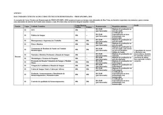 ANEXO I
DAS UNIDADES TEMÁTICAS DO CURSO TÉCNICO EM HEMOTERAPIA – PROFAPS/2009 e 2010

A execução do Curso Técnico em Hemoterapia do PROFAPS/2009 e 2010 acontecerá para as turmas com educandos de Boa Vista, no horário vespertino e/ou noturno e para a turma
com educandos do interior do Estado uma semana a cada 20 (vinte) dias em horário integral (manhã e tarde).

                                                                             Carga Horária                                                             Perfil
 Função      Vagas   Unidade Temática                                                                 Remuneração          Requisitos mínimos
                                                                             Teórica      Prática
                                                                                                      R$ 35,00             Diploma de graduação na
             01      SUS                                                     30h          --          (por hora/aula)      área da saúde
                                                                                                                           Certificado de
                                                                                                      R$ 35,00             Especialização na área
             01      Política do Sangue                                      30h          --          (por hora/aula)      hematologia e/ou
                                                                                                                           hemoterapia
             01      Biossegurança e Segurança no Trabalho                   40h          20h         R$ 35,00             Diploma de graduação na
                                                                                                      (por hora/aula)      área da saúde
             01      Ética e Bioética                                        40h          20h         R$ 35,00             Diploma de graduação na
                                                                                                      (por hora/aula)      área da saúde
                                                                                                                           Diploma de graduação na
             01      Tratamento de Resíduos de Saúde em Unidade              40h          20h         R$ 35,00             área da saúde, com cursos
                     Hemoterápica                                                                     (por hora/aula)      na área de Resíduos         Capacidade de exercer
                                                                                                                           Sólidos de Saúde            a docência com
                                                                                                      R$ 35,00             Diploma de graduação em     desenvoltura, domínio
             01      Nutrição e Dietética Pertinente a Doação de Sangue      30h          --          (por hora/aula)      Nutrição                    de conteúdo, clareza e
 Docente                                                                                                                                               coerência de idéias,
                                                                                                      R$ 35,00             Diploma de graduação na
             01      Metodologia e Técnicas de Pesquisa                      30h          --          (por hora/aula)      área da educação            boa expressão verbal e
                     Promoção da Doação Voluntária de Sangue e Medula                                 R$ 35,00             Diploma de graduação em     corporal.
             01      Óssea                                                   30h          20h         (por hora/aula)      Enfermagem
             01      Triagem de Candidatos à Doação de Sangue                40h          20h         R$ 35,00             Diploma de graduação em
                                                                                                      (por hora/aula)      Enfermagem
             01      Coleta de Sangue Total e Coleta por Aférese             40h          20h         R$ 35,00             Diploma de graduação em
                                                                                                      (por hora/aula)      Enfermagem
                                                                                                                           Certificado de
             01      Produção, Armazenamento e Distribuição de               60h          40h         R$ 35,00             Especialização na área
                     Hemocomponentes e Hemoderivados                                                  (por hora/aula)      hematologia e/ou
                                                                                                                           hemoterapia
                                                                                                                           Certificado de
                                                                                                      R$ 35,00             Especialização na área
             01      Controle de qualidade de hemocomponentes                40h          20h         (por hora/aula)      hematologia e/ou
                                                                                                                           hemoterapia
 