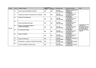 Carga Horária
Função    Vagas   Unidade Temática                                                            Remuneração       Requisitos mínimos         Perfil
                                                                       Teórica      Prática
                                                                                                                Diploma de graduação em
          01      Exames Imuno-Hematológicos do Doador                 60h          40h       R$ 35,00          Bioquímica ou
                                                                                              (por hora/aula)   Biomedicina
                                                                                                                Certificado de
                                                                                              R$ 35,00          Especialização na área
          01      Triagem para Doenças Transmissíveis por Transfusão   40h          20h       (por hora/aula)   hematologia e/ou
                                                                                                                hemoterapia
          01      Cuidados Peritransfusionais                                                                   Certificado de
                                                                       30h          20h       R$ 35,00          Especialização na área
                                                                                              (por hora/aula)   hematologia e/ou
                                                                                                                hemoterapia
          01                                                                                                    Certificado de
                  Imuno-Hematologia do Receptor                        50h          40h       R$ 35,00          Especialização na área
                                                                                              (por hora/aula)   hematologia e/ou
                                                                                                                hemoterapia                Capacidade de exercer
          01      Reações Transfusionais Imediatas e                                                            Certificado de             a docência com
                  Tardias/Hemovigilância                               40h          20h       R$ 35,00          Especialização na área     desenvoltura, domínio
                                                                                              (por hora/aula)   hematologia e/ou           de conteúdo, clareza e
Docente                                                                                                         hemoterapia                coerência de idéias,
          01      Uso Racional do Sangue                                                                        Certificado de             boa expressão verbal e
                                                                                              R$ 35,00          Especialização na área     corporal.
                                                                       40h          20h       (por hora/aula)   hematologia e/ou
                                                                                                                hemoterapia
          01      Sangria Terapêutica                                                                           Certificado de
                                                                                              R$ 35,00          Especialização na área
                                                                       30h          20h       (por hora/aula)   hematologia e/ou
                                                                                                                hemoterapia
          01                                                                                  R$ 35,00          Diploma de graduação em
                  Sistema de Informação                                30h          --        (por hora/aula)   Informática
          01                                                                                  R$ 35,00          Certificado de
                  Planejamento e Avaliação em Unidade Hemoterápica     30h          --        (por hora/aula)   Especialização em gestão
                                                                                                                de hemocentro
          01                                                                                  R$ 35,00          Certificado de
                  Gestão da Qualidade em Hemoterapia                   40h          --        (por hora/aula)   Especialização em gestão
                                                                                                                de hemocentro
 