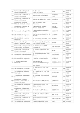Comando da 3a Brigada de         Av. Gen João                                            (53)3242-
307                                                                      BAGÉ             RS
      Cavalaria Mecanizada             Telles,1001,Centro                                      8266

      Comando da 14a Brigada de                                          FLORIANÓ-             (48)3248-
308                                    Rua Bocaiúva, 1858, Centro                         SC
      Infantaria Motorizada                                              POLIS                 1965

      Comando da 15a Brigada de                                                                (45)3225-
309                                    Rua Rio De Janeiro, 229, Centro   CASCAVEL         PR
      Infantaria Motorizada                                                                    1022

      Comando da 5a Região             Rua 31 De Março, S/Nr,                                  (41)3316-
310                                                                      CURITIBA         PR
      Militar/5a Divisão de Exército   Pinheirinho                                             4800

      Comando da 5ª Brigada de         Praça Marechal Floriano           PONTA                 (42)3225-
311                                                                                       PR
      Cavalaria Blindada               Peixoto, 149, Centro              GROSSSA               2477

                                       Praça Duque de Caxias,S/Nr,                             (71)3320-
401 Comando da 6a Região Militar                                         SALVADOR         BA
                                       Nazaré                                                  1985

                                       Rua Ten Jansen Melo, S/Nr, 18                           (79)4009-
402 28o Batalhão de Caçadores                                            ARACAJU          SE
                                       do Forte                                                1200

      59o Batalhão de Infantaria                                                               (82)3338-
403                                    Av. Fernandes Lima, 1970, Farol   MACEIÓ           AL
      Motorizado                                                                               1077

      Comando da 7a Região             Av. Visconde de São Leopoldo,                           (81)3452-
404                                                                      RECIFE           PE
      Militar/7a Divisão de Exército   198, Engenho do Meio                                    6000

      Comando do 1o Grupamento de Av. Epitácio Pessoa, 2205,                                   (83)2106-
405                                                                      JOÃO PESSOA      PB
      Engenharia de Construção    Tambauzinho                                                  1600

      Comando da 7a Brigada de         Av. Hermes da Fonseca, 1415 ,                           (84)3092-
406                                                                      NATAL            RN
      Infantaria Motorizada            Tirol                                                   4334

                                       Av. Alberto Nepomuceno, S/Nr,                           (85)3255-
407 Comando da 10a Região Militar                                        FORTALEZA        CE
                                       Centro                                                  1600

                                                                                               (86)3221-
408 25o Batalhão de Caçadores          Praça Mal Floriano Peixoto,       TERESINA         PI
                                                                                               1020

      9ª Brigada de Infantaria         Rua Bernardo de                                         (21)3338-
101                                                                      RIO DE JANEIRO   RJ
      Motorizada                       Vasconcelos,1090, Realengo                              7100

                                       S/Nr, Centro

                                       Av. João Pessoa, S/Nr, João                             (98)3243-
409 24o Batalhão de Caçadores                                            SÃO LUIS         MA
                                       Paulo                                                   1155

      72o Batalhão de Infantaria       Av. Cardoso de Sá, S/Nr, Vila                           (87)3864-
410                                                                      PETROLINA        PE
      Motorizado                       Eduardo                                                 1600

      1º Batalhão de Infantaria de     Av São Jorge, 650, Bairro São                           (92)3625-
501                                                                      MANAUS           AM
      Selva                            Jorge                                                   1389

    Comando de Fronteira
                                                                                               (97)3412-
502 Solimões e 8o Batalhão de          Praça Colômbia, S/Nr, Centro      TABATINGA        AM
                                                                                               2523
    Infantaria de Selva

      51o Batalhão de Infantaria de    Estrada Ernesto Acioly, S/Nr,                           (93)3515-
503                                                                      ALTAMIRA         PA
      Selva                            Colina Do Forte                                         1476

    Comando de Fronteira Acre e
                                                                                               (68)3224-
504 4o Batalhão de Infantaria de       Rua Colômbia, S/Nr, Bosque        RIO BRANCO       AC
                                                                                               4008
    Selva

      Comando da 1a Brigada de         Av Marquês de Pombal, Setor                             (95)3623-
505                                                                      BOA VISTA        RR
      Infantaria de Selva              Militar                                                 8212

      Comando da 17a Brigada de        Rua Duque de Caxias, 935,                               (69)3216-
506                                                                      PORTO VELHO      RO
      Infantaria de Selva              Caiari                                                  2400

507 17o Batalhão de Infantaria de      Estrada do Aeroporto, 2801,       TEFÉ             AM (97)3343-
 