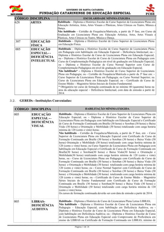 GOVERNO DE SANTA CATARINA
FUNDAÇÃO CATARINENSE DE EDUCAÇÃO ESPECIAL
Página 3 de 28
CÓDIGO DISCIPLINA ESCOLARIDADE MÍNIMA EXIGIDA
628 ARTES Habilitado – Diploma e Histórico Escolar de Curso Superior de Licenciatura Plena em:
Educação Artística, Artes, Artes Visuais e Plásticas, Artes Cênicas ou Teatro, Música e
Dança.
Não habilitado – Certidão de Frequência/Matrícula, a partir da 3ª fase, em Curso de
Graduação em Licenciatura Plena em: Educação Artística, Artes, Artes Visuais e
Plásticas, Artes Cênicas ou Teatro, Música e Dança.
307 EDUCAÇÃO
FÍSICA
Habilitado – Diploma e Histórico Escolar de Curso Superior de Licenciatura Plena
em Educação Física.
005 EDUCAÇÃO
ESPECIAL- -
DEFICIÊNCIA
INTELECTUAL
Habilitado – Diploma e Histórico Escolar de Curso Superior de Licenciatura Plena
em Pedagogia com habilitação em Educação Especial – Deficiência Intelectual; ou -
Diploma e Histórico Escolar de Curso de Licenciatura Plena em Educação Especial;
ou - Diploma e Histórico Escolar de Curso de Licenciatura Plena em Pedagogia com
Curso de Complementação Pedagógica em nível de graduação em Educação Especial;
ou - Diploma e Histórico Escolar de Curso Normal Superior com Curso de
Complementação Pedagógica em nível de graduação em Educação Especial.
Não habilitado* – Diploma e Histórico Escolar de Curso Superior de Licenciatura
Plena em Pedagogia; ou - Certidão de Frequência/Matrícula a partir da 3ª fase em: -
Curso Superior de Licenciatura Plena em Pedagogia; ou Curso Normal Superior; ou
Curso de Licenciatura Plena em Educação Especial; ou - Certificado de Curso de
Ensino Médio – Magistério Séries Iniciais do Ensino Fundamental.
* Obrigatório ter curso de formação continuada de no mínimo 40 (quarenta) horas na
área da educação especial – Deficiência Intelectual, com data de emissão a partir de
2014.
3.2. GEREDs - Instituições Conveniadas:
CÓDIGO DISCIPLINA HABILITAÇÃO MÍNIMA EXIGIDA
005 EDUCAÇÃO
ESPECIAL -–
DEFICIÊNCIA
VISUAL
Habilitado – Diploma e Histórico Escolar de Curso Superior de Licenciatura Plena em
Educação Especial; ou - Diploma e Histórico Escolar de Curso Superior de
Licenciatura Plena em Pedagogia com habilitação em Educação Especial e Certificado
de Curso de Formação Continuada em Braille (30 horas) e Soroban (30 horas) e Baixa
Visão (30 horas) e Orientação e Mobilidade (30 horas) totalizando com carga horária
mínima de 120 (cento e vinte) horas;
Não habilitado – Certidão de Frequência/Matrícula, a partir da 3ª fase, em: - Curso
Superior de Licenciatura Plena em Educação Especial com Certificado de Curso de
Formação Continuada em Braille (30 horas) e Soroban (30 horas) e Baixa Visão (30
horas) Orientação e Mobilidade (30 horas) totalizando com carga horária mínima de
120 (cento e vinte) horas; ou Curso Superior de Licenciatura Plena em Pedagogia com
habilitação em Educação Especial e Certificado de Curso de Formação Continuada em
Braille(30 horas) e Soroban(30 horas) e Baixa Visão(30 horas) e Orientação e
Mobilidade(30 horas) totalizando com carga horária mínima de 120 (cento e vinte)
horas, ou - Curso de Licenciatura Plena em Pedagogia com Certificado de Curso de
Formação Continuada em Braille (30 horas) e Soroban (30 horas) e Baixa Visão (30
horas) e Orientação e Mobilidade (30 horas) totalizando com carga horária mínima de
120 (cento e vinte) horas; ou - Curso Normal Superior com Certificado de Curso de
Formação Continuada em Braille (30 horas) e Soroban (30 horas) e Baixa Visão (30
horas) e Orientação e Mobilidade (30 horas) totalizando com carga horária mínima de
120 (cento e vinte) horas; ou - Certificado de Curso de Ensino Médio – Magistério
Séries Iniciais do Ensino Fundamental com Certificado de Curso de Formação
Continuada em Braille (30 horas) e Soroban(30 horas) e Baixa Visão (30 horas) e
Orientação e Mobilidade (30 horas) totalizando com carga horária mínima de 120
(cento e vinte) horas.
Os cursos de formação continuada deverão ser com data de emissão a partir de 2014.
005 LIBRAS-
DEFICIÊNCIA
AUDITIVA
Habilitado – Diploma e Histórico de Curso de Licenciatura Plena Letras LIBRAS;
Não habilitado – Diploma e Histórico Escolar de Curso de Licenciatura Plena em
Pedagogia – Educação Especial, com habilitação em Deficiência Auditiva; ou -
Diploma e Histórico Escolar de Curso de Licenciatura Plena em Educação Especial,
com habilitação em Deficiência Auditiva; ou - Diploma e Histórico Escolar de Curso
de Licenciatura Plena em Educação Especial com Comprovante de Proficiência em
ensino da LIBRAS ou Certificado de Formação Continuada em LIBRAS, mínimo de
 