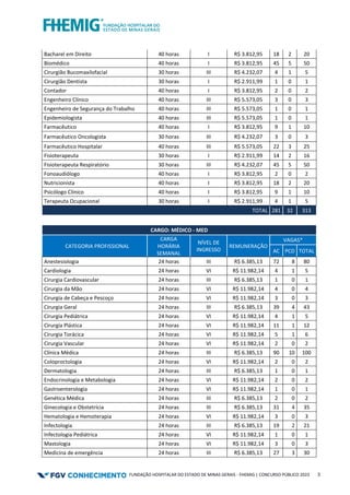FUNDAÇÃO HOSPITALAR DO ESTADO DE MINAS GERAIS - FHEMIG | CONCURSO PÚBLICO 2023 3
Bacharel em Direito 40 horas I R$ 3.812,95 18 2 20
Biomédico 40 horas I R$ 3.812,95 45 5 50
Cirurgião Bucomaxilofacial 30 horas III R$ 4.232,07 4 1 5
Cirurgião Dentista 30 horas I R$ 2.911,99 1 0 1
Contador 40 horas I R$ 3.812,95 2 0 2
Engenheiro Clínico 40 horas III R$ 5.573,05 3 0 3
Engenheiro de Segurança do Trabalho 40 horas III R$ 5.573,05 1 0 1
Epidemiologista 40 horas III R$ 5.573,05 1 0 1
Farmacêutico 40 horas I R$ 3.812,95 9 1 10
Farmacêutico Oncologista 30 horas III R$ 4.232,07 3 0 3
Farmacêutico Hospitalar 40 horas III R$ 5.573,05 22 3 25
Fisioterapeuta 30 horas I R$ 2.911,99 14 2 16
Fisioterapeuta Respiratório 30 horas III R$ 4.232,07 45 5 50
Fonoaudiólogo 40 horas I R$ 3.812,95 2 0 2
Nutricionista 40 horas I R$ 3.812,95 18 2 20
Psicólogo Clínico 40 horas I R$ 3.812,95 9 1 10
Terapeuta Ocupacional 30 horas I R$ 2.911,99 4 1 5
TOTAL 281 32 313
CARGO: MÉDICO - MED
CATEGORIA PROFISSIONAL
CARGA
HORÁRIA
SEMANAL
NÍVEL DE
INGRESSO
REMUNERAÇÃO
VAGAS*
AC PCD TOTAL
Anestesiologia 24 horas III R$ 6.385,13 72 8 80
Cardiologia 24 horas VI R$ 11.982,14 4 1 5
Cirurgia Cardiovascular 24 horas III R$ 6.385,13 1 0 1
Cirurgia da Mão 24 horas VI R$ 11.982,14 4 0 4
Cirurgia de Cabeça e Pescoço 24 horas VI R$ 11.982,14 3 0 3
Cirurgia Geral 24 horas III R$ 6.385,13 39 4 43
Cirurgia Pediátrica 24 horas VI R$ 11.982,14 4 1 5
Cirurgia Plástica 24 horas VI R$ 11.982,14 11 1 12
Cirurgia Torácica 24 horas VI R$ 11.982,14 5 1 6
Cirurgia Vascular 24 horas VI R$ 11.982,14 2 0 2
Clínica Médica 24 horas III R$ 6.385,13 90 10 100
Coloproctologia 24 horas VI R$ 11.982,14 2 0 2
Dermatologia 24 horas III R$ 6.385,13 1 0 1
Endocrinologia e Metabologia 24 horas VI R$ 11.982,14 2 0 2
Gastroenterologia 24 horas VI R$ 11.982,14 1 0 1
Genética Médica 24 horas III R$ 6.385,13 2 0 2
Ginecologia e Obstetrícia 24 horas III R$ 6.385,13 31 4 35
Hematologia e Hemoterapia 24 horas VI R$ 11.982,14 3 0 3
Infectologia 24 horas III R$ 6.385,13 19 2 21
Infectologia Pediátrica 24 horas VI R$ 11.982,14 1 0 1
Mastologia 24 horas VI R$ 11.982,14 3 0 3
Medicina de emergência 24 horas III R$ 6.385,13 27 3 30
 