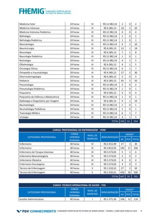 FUNDAÇÃO HOSPITALAR DO ESTADO DE MINAS GERAIS - FHEMIG | CONCURSO PÚBLICO 2023 4
Medicina Fetal 24 horas VI R$ 11.982,14 2 0 2
Medicina Intensiva 24 horas III R$ 6.385,13 18 2 20
Medicina Intensiva Pediátrica 24 horas VI R$ 11.982,14 4 0 4
Nefrologia 24 horas VI R$ 11.982,14 1 0 1
Nefrologia Pediátrica 24 horas VI R$ 11.982,14 1 0 1
Neonatologia 24 horas VI R$ 11.982,14 9 1 10
Neurocirurgia 24 horas III R$ 6.385,13 13 1 14
Neurologia 24 horas III R$ 6.385,13 7 1 8
Neurologia Pediátrica 24 horas VI R$ 11.982,14 1 0 1
Nutrologia 24 horas VI R$ 11.982,14 4 1 5
Oftalmologia 24 horas III R$ 6.385,13 4 1 5
Oncologia Clínica 24 horas VI R$ 11.982,14 6 1 7
Ortopedia e traumatologia 24 horas III R$ 6.385,13 27 3 30
Otorrinolaringologia 24 horas III R$ 6.385,13 2 0 2
Pediatria 24 horas III R$ 6.385,13 45 5 50
Pneumologia 24 horas VI R$ 11.982,14 2 0 2
Pneumologia Pediátrica 24 horas VI R$ 11.982,14 1 0 1
Psiquiatria 24 horas III R$ 6.385,13 4 0 4
Psiquiatria da Infância e Adolescência 24 horas VI R$ 11.982,14 1 0 1
Radiologia e Diagnóstico por Imagem 24 horas III R$ 6.385,13 9 1 10
Reumatologia 24 horas VI R$ 11.982,14 1 0 1
Reumatologia Pediátrica 24 horas VI R$ 11.982,14 1 0 1
Toxicologia Médica 24 horas VI R$ 11.982,14 6 1 7
Urologia 24 horas VI R$ 11.982,14 4 1 5
TOTAL 500 54 554
CARGO: PROFISSIONAL DE ENFERMAGEM - PENF
CATEGORIA PROFISSIONAL
CARGA
HORÁRIA
SEMANAL
NIVEL DE
INGRESSO
REMUNERAÇÃO
VAGAS*
AC PCD TOTAL
Enfermeiro 30 horas IV R$ 2.911,99 27 3 30
Enfermeiro 40 horas IV R$ 3.812,95 149 17 166
Enfermeiro de Terapia Intensiva 40 horas VI R$ 5.573,05 5 1 6
Enfermeiro Neonatologista 40 horas VI R$ 5.573,05 2 0 2
Enfermeiro Obstetra 40 horas VI R$ 5.573,05 4 0 4
Enfermeiro Oncologista 40 horas VI R$ 5.573,05 3 0 3
Técnico de Enfermagem 30 horas II R$ 1.533,52 27 3 30
Técnico de Enfermagem 40 horas II R$ 1.932,61 450 50 500
TOTAL 667 74 741
CARGO: TÉCNICO OPERACIONAL DE SAÚDE - TOS
CATEGORIA PROFISSIONAL
CARGA
HORÁRIA
SEMANAL
NIVEL DE
INGRESSO
REMUNERAÇÃO
VAGAS*
AC PCD TOTAL
Auxiliar Administrativo 40 horas I R$ 1.571,36 106 12 118
 