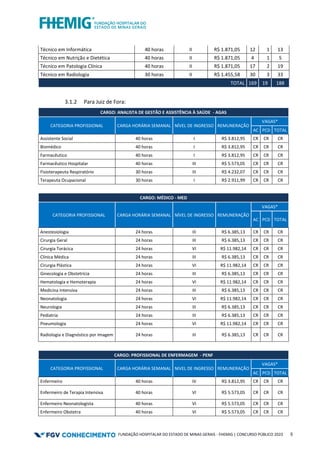 FUNDAÇÃO HOSPITALAR DO ESTADO DE MINAS GERAIS - FHEMIG | CONCURSO PÚBLICO 2023 5
3.1.2 Para Juiz de Fora:
CARGO: ANALISTA DE GESTÃO E ASSISTÊNCIA À SAÚDE - AGAS
CATEGORIA PROFISSIONAL CARGA HORÁRIA SEMANAL NÍVEL DE INGRESSO REMUNERAÇÃO
VAGAS*
AC PCD TOTAL
Assistente Social 40 horas I R$ 3.812,95 CR CR CR
Biomédico 40 horas I R$ 3.812,95 CR CR CR
Farmacêutico 40 horas I R$ 3.812,95 CR CR CR
Farmacêutico Hospitalar 40 horas III R$ 5.573,05 CR CR CR
Fisioterapeuta Respiratório 30 horas III R$ 4.232,07 CR CR CR
Terapeuta Ocupacional 30 horas I R$ 2.911,99 CR CR CR
CARGO: MÉDICO - MED
CATEGORIA PROFISSIONAL CARGA HORÁRIA SEMANAL NÍVEL DE INGRESSO REMUNERAÇÃO
VAGAS*
AC PCD TOTAL
Anestesiologia 24 horas III R$ 6.385,13 CR CR CR
Cirurgia Geral 24 horas III R$ 6.385,13 CR CR CR
Cirurgia Torácica 24 horas VI R$ 11.982,14 CR CR CR
Clínica Médica 24 horas III R$ 6.385,13 CR CR CR
Cirurgia Plástica 24 horas VI R$ 11.982,14 CR CR CR
Ginecologia e Obstetrícia 24 horas III R$ 6.385,13 CR CR CR
Hematologia e Hemoterapia 24 horas VI R$ 11.982,14 CR CR CR
Medicina Intensiva 24 horas III R$ 6.385,13 CR CR CR
Neonatologia 24 horas VI R$ 11.982,14 CR CR CR
Neurologia 24 horas III R$ 6.385,13 CR CR CR
Pediatria 24 horas III R$ 6.385,13 CR CR CR
Pneumologia 24 horas VI R$ 11.982,14 CR CR CR
Radiologia e Diagnóstico por Imagem 24 horas III R$ 6.385,13 CR CR CR
CARGO: PROFISSIONAL DE ENFERMAGEM - PENF
CATEGORIA PROFISSIONAL CARGA HORÁRIA SEMANAL NIVEL DE INGRESSO REMUNERAÇÃO
VAGAS*
AC PCD TOTAL
Enfermeiro 40 horas IV R$ 3.812,95 CR CR CR
Enfermeiro de Terapia Intensiva 40 horas VI R$ 5.573,05 CR CR CR
Enfermeiro Neonatologista 40 horas VI R$ 5.573,05 CR CR CR
Enfermeiro Obstetra 40 horas VI R$ 5.573,05 CR CR CR
Técnico em Informática 40 horas II R$ 1.871,05 12 1 13
Técnico em Nutrição e Dietética 40 horas II R$ 1.871,05 4 1 5
Técnico em Patologia Clínica 40 horas II R$ 1.871,05 17 2 19
Técnico em Radiologia 30 horas II R$ 1.455,58 30 3 33
TOTAL 169 19 188
 