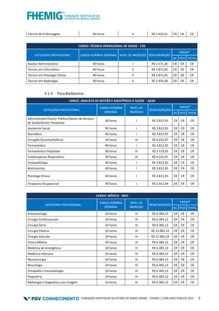 FUNDAÇÃO HOSPITALAR DO ESTADO DE MINAS GERAIS - FHEMIG | CONCURSO PÚBLICO 2023 6
Técnico de Enfermagem 40 horas II R$ 1.932,61 CR CR CR
CARGO: TÉCNICO OPERACIONAL DE SAÚDE - TOS
CATEGORIA PROFISSIONAL CARGA HORÁRIA SEMANAL NIVEL DE INGRESSO REMUNERAÇÃO
VAGAS*
AC PCD TOTAL
Auxiliar Administrativo 40 horas I R$ 1.571,36 CR CR CR
Técnico em Informática 40 horas II R$ 1.871,05 CR CR CR
Técnico em Patologia Clínica 40 horas II R$ 1.871,05 CR CR CR
Técnico em Radiologia 30 horas II R$ 1.455,58 CR CR CR
3.1.3 Para Barbacena:
CARGO: ANALISTA DE GESTÃO E ASSISTÊNCIA À SAÚDE - AGAS
CATEGORIA PROFISSIONAL
CARGA HORÁRIA
SEMANAL
NÍVEL DE
INGRESSO
REMUNERAÇÃO
VAGAS*
AC PCD TOTAL
Administrador/Gestor Público/Gestor de Serviços
de Saúde/Gestor Hospitalar
40 horas I R$ 3.812,95 CR CR CR
Assistente Social 40 horas I R$ 3.812,95 CR CR CR
Biomédico 40 horas I R$ 3.812,95 CR CR CR
Cirurgião Bucomaxilofacial 30 horas III R$ 4.232,07 CR CR CR
Farmacêutico 40 horas I R$ 3.812,95 CR CR CR
Farmacêutico Hospitalar 40 horas III R$ 5.573,05 CR CR CR
Fisioterapeuta Respiratório 30 horas III R$ 4.232,07 CR CR CR
Fonoaudiólogo 40 horas I R$ 3.812,95 CR CR CR
Nutricionista 40 horas I R$ 3.812,95 CR CR CR
Psicólogo Clínico 40 horas I R$ 3.812,95 CR CR CR
Terapeuta Ocupacional 30 horas I R$ 2.911,99 CR CR CR
CARGO: MÉDICO - MED
CATEGORIA PROFISSIONAL
CARGA HORÁRIA
SEMANAL
NÍVEL DE
INGRESSO
REMUNERAÇÃO
VAGAS*
AC PCD TOTAL
Anestesiologia 24 horas III R$ 6.385,13 CR CR CR
Cirurgia Cardiovascular 24 horas III R$ 6.385,13 CR CR CR
Cirurgia Geral 24 horas III R$ 6.385,13 CR CR CR
Cirurgia Plástica 24 horas VI R$ 11.982,14 CR CR CR
Cirurgia Vascular 24 horas VI R$ 11.982,14 CR CR CR
Clínica Médica 24 horas III R$ 6.385,13 CR CR CR
Medicina de emergência 24 horas III R$ 6.385,13 CR CR CR
Medicina Intensiva 24 horas III R$ 6.385,13 CR CR CR
Neurocirurgia 24 horas III R$ 6.385,13 CR CR CR
Neurologia 24 horas III R$ 6.385,13 CR CR CR
Ortopedia e traumatologia 24 horas III R$ 6.385,13 CR CR CR
Psiquiatria 24 horas III R$ 6.385,13 CR CR CR
Radiologia e Diagnóstico por Imagem 24 horas III R$ 6.385,13 CR CR CR
 