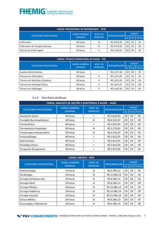 FUNDAÇÃO HOSPITALAR DO ESTADO DE MINAS GERAIS - FHEMIG | CONCURSO PÚBLICO 2023 7
CARGO: PROFISSIONAL DE ENFERMAGEM - PENF
CATEGORIA PROFISSIONAL
CARGA HORÁRIA
SEMANAL
NIVEL DE
INGRESSO
REMUNERAÇÃO
VAGAS*
AC PCD TOTAL
Enfermeiro 40 horas IV R$ 3.812,95 CR CR CR
Enfermeiro de Terapia Intensiva 40 horas VI R$ 5.573,05 CR CR CR
Técnico de Enfermagem 40 horas II R$ 1.932,61 CR CR CR
CARGO: TÉCNICO OPERACIONAL DE SAÚDE - TOS
CATEGORIA PROFISSIONAL
CARGA HORÁRIA
SEMANAL
NIVEL DE
INGRESSO
REMUNERAÇÃO
VAGAS*
AC PCD TOTAL
Auxiliar Administrativo 40 horas I R$ 1.571,36 CR CR CR
Técnico em Informática 40 horas II R$ 1.871,05 CR CR CR
Técnico em Nutrição e Dietética 40 horas II R$ 1.871,05 CR CR CR
Técnico em Patologia Clínica 40 horas II R$ 1.871,05 CR CR CR
Técnico em Radiologia 30 horas II R$ 1.455,58 CR CR CR
3.1.4 Para Patos de Minas:
CARGO: ANALISTA DE GESTÃO E ASSISTÊNCIA À SAÚDE - AGAS
CATEGORIA PROFISSIONAL
CARGA HORÁRIA
SEMANAL
NÍVEL DE
INGRESSO
REMUNERAÇÃO
VAGAS*
AC PCD TOTAL
Assistente Social 40 horas I R$ 3.812,95 CR CR CR
Cirurgião Bucomaxilofacial 30 horas III R$ 4.232,07 CR CR CR
Farmacêutico 40 horas I R$ 3.812,95 CR CR CR
Farmacêutico Hospitalar 40 horas III R$ 5.573,05 CR CR CR
Fisioterapeuta Respiratório 30 horas III R$ 4.232,07 CR CR CR
Fonoaudiólogo 40 horas I R$ 3.812,95 CR CR CR
Nutricionista 40 horas I R$ 3.812,95 CR CR CR
Psicólogo Clínico 40 horas I R$ 3.812,95 CR CR CR
Terapeuta Ocupacional 30 horas I R$ 2.911,99 CR CR CR
CARGO: MÉDICO - MED
CATEGORIA PROFISSIONAL
CARGA HORÁRIA
SEMANAL
NÍVEL DE
INGRESSO
REMUNERAÇÃO
VAGAS*
AC PCD TOTAL
Anestesiologia 24 horas III R$ 6.385,13 CR CR CR
Cardiologia 24 horas VI R$ 11.982,14 CR CR CR
Cirurgia Cardiovascular 24 horas III R$ 6.385,13 CR CR CR
Cirurgia Geral 24 horas III R$ 6.385,13 CR CR CR
Cirurgia Plástica 24 horas VI R$ 11.982,14 CR CR CR
Cirurgia Pediátrica 24 horas VI R$ 11.982,14 CR CR CR
Cirurgia Vascular 24 horas VI R$ 11.982,14 CR CR CR
Clínica Médica 24 horas III R$ 6.385,13 CR CR CR
Ginecologia e Obstetrícia 24 horas III R$ 6.385,13 CR CR CR
 