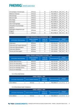 FUNDAÇÃO HOSPITALAR DO ESTADO DE MINAS GERAIS - FHEMIG | CONCURSO PÚBLICO 2023 8
Hematologia e Hemoterapia 24 horas VI R$ 11.982,14 CR CR CR
Medicina Intensiva 24 horas III R$ 6.385,13 CR CR CR
Neonatologia 24 horas VI R$ 11.982,14 CR CR CR
Neurocirurgia 24 horas III R$ 6.385,13 CR CR CR
Neurologia 24 horas III R$ 6.385,13 CR CR CR
Nutrologia 24 horas VI R$ 11.982,14 CR CR CR
Otorrinolaringologia 24 horas III R$ 6.385,13 CR CR CR
Ortopedia e traumatologia 24 horas III R$ 6.385,13 CR CR CR
Pediatria 24 horas III R$ 6.385,13 CR CR CR
Radiologia e Diagnóstico por
Imagem
24 horas III R$ 6.385,13 CR CR CR
Urologia 24 horas VI R$ 11.982,14 CR CR CR
CARGO: PROFISSIONAL DE ENFERMAGEM - PENF
CATEGORIA PROFISSIONAL
CARGA HORÁRIA
SEMANAL
NIVEL DE
INGRESSO
REMUNERAÇÃO
VAGAS*
AC PCD TOTAL
Enfermeiro 40 horas IV R$ 3.812,95 CR CR CR
Enfermeiro de Terapia Intensiva 40 horas VI R$ 5.573,05 CR CR CR
Enfermeiro Neonatologista 40 horas VI R$ 5.573,05 CR CR CR
Enfermeiro Obstetra 40 horas VI R$ 5.573,05 CR CR CR
Técnico de Enfermagem 40 horas II R$ 1.932,61 CR CR CR
CARGO: TÉCNICO OPERACIONAL DE SAÚDE - TOS
CATEGORIA PROFISSIONAL
CARGA HORÁRIA
SEMANAL
NIVEL DE
INGRESSO
REMUNERAÇÃO
VAGAS*
AC PCD TOTAL
Auxiliar Administrativo 40 horas I R$ 1.571,36 CR CR CR
Técnico em Informática 40 horas II R$ 1.871,05 CR CR CR
Técnico em Nutrição e Dietética 40 horas II R$ 1.871,05 CR CR CR
Técnico em Patologia Clínica 40 horas II R$ 1.871,05 CR CR CR
Técnico em Radiologia 30 horas II R$ 1.455,58 CR CR CR
3.1.5 Para Uberlândia:
CARGO: MÉDICO - MED
CATEGORIA PROFISSIONAL CARGA HORÁRIA SEMANAL
NÍVEL DE
INGRESSO
REMUNERAÇÃO
VAGAS*
AC PCD TOTAL
Clínica Médica 24 horas III R$ 6.385,13 1 0 1
3.1.6 Para Governador Valadares:
CARGO: MÉDICO - MED
CATEGORIA PROFISSIONAL CARGA HORÁRIA SEMANAL
NÍVEL DE
INGRESSO
REMUNERAÇÃO
VAGAS*
AC PCD TOTAL
Clínica Médica 24 horas III R$ 6.385,13 1 0 1
 