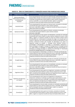 FUNDAÇÃO HOSPITALAR DO ESTADO DE MINAS GERAIS - FHEMIG | CONCURSO PÚBLICO 2023 84
ANEXO VII - ÁREA DE CONHECIMENTO E FORMAÇÃO EXIGIDA PARA INGRESSO NOS CARGOS
Cargo Categoria Profissional Nível Área do conhecimento e formação exigida
AGAS
Administrador/Gestor
Público/Gestor de Serviços
de Saúde/Gestor
Hospitalar
I
Curso de graduação de nível superior em Administração, Administração Pública,
Gestão Pública, Gestão em Serviços de Saúde ou Gestão Hospitalar concluído em
instituição reconhecida pelo sistema federal ou pelos sistemas estaduais de
ensino, e pelo MEC, e, no caso de Administrador, registro no respectivo
Conselho de Classe do Estado de Minas Gerais dentro da validade
AGAS Assistente Social I
Curso de graduação de nível superior em Serviço Social, concluído em instituição
reconhecida pelo sistema federal ou pelos sistemas estaduais
de ensino, e pelo MEC,e registro no respectivo Conselho de Classe do Estado de
Minas Gerais dentro da validade
AGAS Bacharel em Direito I
Curso de graduação de nível superior em Direito, concluído em instituição
reconhecida pelo sistema federal ou pelos sistemas estaduais
de ensino, e pelo MEC
AGAS Biomédico I
Curso de graduação de nível superior em Biomedicina, concluído em instituição
reconhecida pelo sistema federal ou pelos sistemas estaduais de ensino e pelo
MEC e registro no respectivo Conselho de Classe do Estado de Minas Gerais
ACUMULADO com comprovação de realização de estágio com duração igual ou
superior a 500 horas, por meio de declaração do Conselho de Biomedicina ou de
Carteira profissional emitida pelo Conselho de Biomedicina que ateste os
seguintes campos de atuação: 1. Patologia Clínica (Análises Clínicas) 2.
Parasitologia 3. Microbiologia 4. Imunologia 2 5. Hematologia 6. Bioquímica 7.
Banco de Sangue 8. Virologia 9. Fisiologia 10. Fisiologia Geral 11. Fisiologia Humana
12. Saúde Pública 13. Radiologia 14. Imaginologia (excluindo interpretação) 15.
Patologia 16. Citologia Oncológica 17. Genética 18. Embriologia 19. Reprodução
Humana 20. Biologia Molecular 21. Histologia Humana.
AGAS Cirurgião Bucomaxilofacial III
Curso de graduação em Odontologia, concluído em instituição reconhecida pelo
sistema federal ou pelos sistemas estaduais de ensino, e pelo MEC, ACUMULADO
de Pós Graduação Lato Sensu em Cirurgia Bucomaxilofacial e registro no
respectivo Conselho de Classe do Estado de Minas Gerais
AGAS Cirurgião Dentista I
Curso de graduação em Odontologia, concluído em instituição reconhecida pelo
sistema federal ou pelos sistemas estaduais de ensino, e pelo MEC e registro no
respectivo Conselho de Classe do Estado de Minas Gerais
AGAS Contador I
Curso de graduação de nível superior em Contabilidade, concluído em instituição
reconhecida pelo sistema federal ou pelos sistemas estaduais
de ensino, e pelo MEC,e registro no respectivo Conselho de Classe do Estado de
Minas Gerais dentro da validade
AGAS Engenheiro Clínico III
Curso de graduação de nível superior em Engenharia, concluído em instituição
reconhecida pelo sistema federal ou pelos sistemas estaduais de ensino e pelo
MEC, acrescido de Pós Graduação Lato Sensu em Engenharia Clínica e registro no
respectivo Conselho de Classe do Estado de Minas Gerais
AGAS
Engenheiro de Segurança
do Trabalho
III
Curso de graduação de nível superior em Engenharia ou Arquitetura e
Urbanismo, concluído em instituição reconhecida pelo sistema federal ou pelos
sistemas estaduais de ensino e pelo MEC, acumulado de Pós Graduação Lato
Sensu em Engenharia de Segurança do Trabalho ministrado no país e registro no
respectivo Conselho de Classe do Estado de Minas Gerais.
AGAS Epidemiologista III
Curso de graduação em área da saúde, concluído em instituição reconhecida pelo
sistema federal ou pelos sistemas estaduais de ensino, e pelo MEC, ACUMULADO
de Pós Graduação Lato Sensu em Epidemiologia e registro no respectivo
Conselho de Classe do Estado de Minas Gerais
AGAS Farmacêutico I
Curso de graduação de nível superior em Farmácia, concluído em instituição
reconhecida pelo sistema federal ou pelos sistemas estaduais de ensino, e pelo
MEC, e registro no respectivo Conselho de Classe do Estado de Minas Gerais
 
