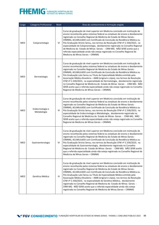 FUNDAÇÃO HOSPITALAR DO ESTADO DE MINAS GERAIS - FHEMIG | CONCURSO PÚBLICO 2023 88
Cargo Categoria Profissional Nível Área do conhecimento e formação exigida
MED Coloproctologia VI
Curso de graduação de nível superior em Medicina concluído em instituição de
ensino reconhecida pelos sistemas federal ou estaduais de ensino e devidamente
registrado no Conselho Regional de Medicina do Estado de Minas Gerais -
CRMMG, ACUMULADO com Certificado de Conclusão da Residência Médica ou
Pós Graduação Stricto Sensu, nos termos da Resolução CFM nº 2.330/2023, na
especialidade de Coloproctologia, devidamente registrada no Conselho Regional
de Medicina do Estado de Minas Gerais - CRM-MG. NÃO SERÁ aceito que a
referida especialidade ainda não esteja registrada no Conselho Regional de
Medicina de Minas Gerais – CRMMG
MED Dermatologia III
Curso de graduação de nível superior em Medicina concluído em instituição de
ensino reconhecida pelos sistemas federal ou estaduais de ensino e devidamente
registrado no Conselho Regional de Medicina do Estado de Minas Gerais -
CRMMG, ACUMULADO com Certificado de Conclusão da Residência Médica ou
Pós Graduação Lato Sensu ou Título de Especialidade Médica emitido pela
Associação Médica Brasileira – AMB (original e cópia), nos termos da Resolução
CFM nº 2.330/2023, na especialidade de Dermatologia, devidamente registrada
no Conselho Regional de Medicina do Estado de Minas Gerais - CRM-MG. NÃO
SERÁ aceito que a referida especialidade ainda não esteja registrada no Conselho
Regional de Medicina de Minas Gerais – CRMMG
MED
Endocrinologia e
Metabologia
VI
Curso de graduação de nível superior em Medicina concluído em instituição de
ensino reconhecida pelos sistemas federal ou estaduais de ensino e devidamente
registrado no Conselho Regional de Medicina do Estado de Minas Gerais -
CRMMG, ACUMULADO com Certificado de Conclusão da Residência Médica ou
Pós Graduação Stricto Sensu, nos termos da Resolução CFM nº 2.330/2023, na
especialidade de Endocrinologia e Metabologia, devidamente registrada no
Conselho Regional de Medicina do Estado de Minas Gerais - CRM-MG. NÃO
SERÁ aceito que a referida especialidade ainda não esteja registrada no Conselho
Regional de Medicina de Minas Gerais – CRMMG
MED Gastroenterologia VI
Curso de graduação de nível superior em Medicina concluído em instituição de
ensino reconhecida pelos sistemas federal ou estaduais de ensino e devidamente
registrado no Conselho Regional de Medicina do Estado de Minas Gerais -
CRMMG, ACUMULADO com Certificado de Conclusão da Residência Médica ou
Pós Graduação Stricto Sensu, nos termos da Resolução CFM nº 2.330/2023, na
especialidade de Gastroenterologia, devidamente registrada no Conselho
Regional de Medicina do Estado de Minas Gerais - CRM-MG. NÃO SERÁ aceito
que a referida especialidade ainda não esteja registrada no Conselho Regional de
Medicina de Minas Gerais – CRMMG
MED Genética Médica III
Curso de graduação de nível superior em Medicina concluído em instituição de
ensino reconhecida pelos sistemas federal ou estaduais de ensino e devidamente
registrado no Conselho Regional de Medicina do Estado de Minas Gerais -
CRMMG, ACUMULADO com Certificado de Conclusão da Residência Médica ou
Pós Graduação Lato Sensu ou Título de Especialidade Médica emitido pela
Associação Médica Brasileira – AMB (original e cópia), nos termos da Resolução
CFM nº 2.330/2023, na especialidade de Genética Médica, devidamente
registrada no Conselho Regional de Medicina do Estado de Minas Gerais -
CRM-MG. NÃO SERÁ aceito que a referida especialidade ainda não esteja
registrada no Conselho Regional de Medicina de Minas Gerais – CRMMG
 