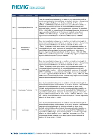 FUNDAÇÃO HOSPITALAR DO ESTADO DE MINAS GERAIS - FHEMIG | CONCURSO PÚBLICO 2023 89
Cargo Categoria Profissional Nível Área do conhecimento e formação exigida
MED Ginecologia e Obstetrícia III
Curso de graduação de nível superior em Medicina concluído em instituição de
ensino reconhecida pelos sistemas federal ou estaduais de ensino e devidamente
registrado no Conselho Regional de Medicina do Estado de Minas Gerais -
CRMMG, ACUMULADO com Certificado de Conclusão da Residência Médica ou
Pós Graduação Lato Sensu ou Título de Especialidade Médica emitido pela
Associação Médica Brasileira – AMB (original e cópia), nos termos da Resolução
CFM nº 2.330/2023, na especialidade de Ginecologia e Obstetrícia, devidamente
registrada no Conselho Regional de Medicina do Estado de Minas Gerais -
CRM-MG. NÃO SERÁ aceito que a referida especialidade ainda não esteja
registrada no Conselho Regional de Medicina de Minas Gerais – CRMMG
MED
Hematologia e
Hemoterapia
VI
Curso de graduação de nível superior em Medicina concluído em instituição de
ensino reconhecida pelos sistemas federal ou estaduais de ensino e devidamente
registrado no Conselho Regional de Medicina do Estado de Minas Gerais -
CRMMG, ACUMULADO com Certificado de Conclusão da Residência Médica ou
Pós Graduação Stricto Sensu, nos termos da Resolução CFM nº 2.330/2023, na
especialidade de Hematologia e Hemoterapia, devidamente registrada no
Conselho Regional de Medicina do Estado de Minas Gerais - CRM-MG. NÃO
SERÁ aceito que a referida especialidade ainda não esteja registrada no Conselho
Regional de Medicina de Minas Gerais – CRMMG
MED Infectologia III
Curso de graduação de nível superior em Medicina concluído em instituição de
ensino reconhecida pelos sistemas federal ou estaduais de ensino e devidamente
registrado no Conselho Regional de Medicina do Estado de Minas Gerais -
CRMMG, ACUMULADO com Certificado de Conclusão da Residência Médica ou
Pós Graduação Lato Sensu ou Título de Especialidade Médica emitido pela
Associação Médica Brasileira – AMB (original e cópia), nos termos da Resolução
CFM nº 2.330/2023, na especialidade de Infectologia, devidamente registrada
no Conselho Regional de Medicina do Estado de Minas Gerais - CRM-MG. NÃO
SERÁ aceito que a referida especialidade ainda não esteja registrada no Conselho
Regional de Medicina de Minas Gerais – CRMMG
MED Infectologia Pediátrica VI
Curso de graduação de nível superior em Medicina concluído em instituição de
ensino reconhecida pelos sistemas federal ou estaduais de ensino e devidamente
registrado no Conselho Regional de Medicina do Estado de Minas Gerais -
CRMMG, ACUMULADO com Certificado de Conclusão da Residência Médica ou
Pós Graduação Stricto Sensu, nos termos da Resolução CFM nº 2.330/2023, na
especialidade de Infectologia Pediátrica, devidamente registrada no Conselho
Regional de Medicina do Estado de Minas Gerais - CRM-MG. NÃO SERÁ aceito
que a referida especialidade ainda não esteja registrada no Conselho Regional de
Medicina de Minas Gerais – CRMMG
MED Mastologia VI
Curso de graduação de nível superior em Medicina concluído em instituição de
ensino reconhecida pelos sistemas federal ou estaduais de ensino e devidamente
registrado no Conselho Regional de Medicina do Estado de Minas Gerais -
CRMMG, ACUMULADO com Certificado de Conclusão da Residência Médica ou
Pós Graduação Stricto Sensu, nos termos da Resolução CFM nº 2.330/2023, na
especialidade de Mastologia, devidamente registrada no Conselho Regional de
Medicina do Estado de Minas Gerais - CRM-MG. NÃO SERÁ aceito que a
referida especialidade ainda não esteja registrada no Conselho Regional de
Medicina de Minas Gerais – CRMMG
 