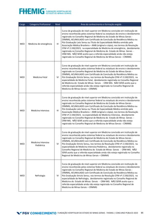 FUNDAÇÃO HOSPITALAR DO ESTADO DE MINAS GERAIS - FHEMIG | CONCURSO PÚBLICO 2023 90
Cargo Categoria Profissional Nível Área do conhecimento e formação exigida
MED Medicina de emergência III
Curso de graduação de nível superior em Medicina concluído em instituição de
ensino reconhecida pelos sistemas federal ou estaduais de ensino e devidamente
registrado no Conselho Regional de Medicina do Estado de Minas Gerais -
CRMMG, ACUMULADO com Certificado de Conclusão da Residência Médica ou
Pós Graduação Lato Sensu ou Título de Especialidade Médica emitido pela
Associação Médica Brasileira – AMB (original e cópia), nos termos da Resolução
CFM nº 2.330/2023, na especialidade de Medicina de emergência, devidamente
registrada no Conselho Regional de Medicina do Estado de Minas Gerais -
CRM-MG. NÃO SERÁ aceito que a referida especialidade ainda não esteja
registrada no Conselho Regional de Medicina de Minas Gerais – CRMMG
MED Medicina Fetal VI
Curso de graduação de nível superior em Medicina concluído em instituição de
ensino reconhecida pelos sistemas federal ou estaduais de ensino e devidamente
registrado no Conselho Regional de Medicina do Estado de Minas Gerais -
CRMMG, ACUMULADO com Certificado de Conclusão da Residência Médica ou
Pós Graduação Stricto Sensu, nos termos da Resolução CFM nº 2.330/2023, na
especialidade de Medicina Fetal, devidamente registrada no Conselho Regional
de Medicina do Estado de Minas Gerais - CRM-MG. NÃO SERÁ aceito que a
referida especialidade ainda não esteja registrada no Conselho Regional de
Medicina de Minas Gerais – CRMMG
MED Medicina Intensiva III
Curso de graduação de nível superior em Medicina concluído em instituição de
ensino reconhecida pelos sistemas federal ou estaduais de ensino e devidamente
registrado no Conselho Regional de Medicina do Estado de Minas Gerais -
CRMMG, ACUMULADO com Certificado de Conclusão da Residência Médica ou
Pós Graduação Lato Sensu ou Título de Especialidade Médica emitido pela
Associação Médica Brasileira – AMB (original e cópia), nos termos da Resolução
CFM nº 2.330/2023, na especialidade de Medicina Intensiva, devidamente
registrada no Conselho Regional de Medicina do Estado de Minas Gerais -
CRM-MG. NÃO SERÁ aceito que a referida especialidade ainda não esteja
registrada no Conselho Regional de Medicina de Minas Gerais – CRMMG
MED
Medicina Intensiva
Pediátrica
VI
Curso de graduação de nível superior em Medicina concluído em instituição de
ensino reconhecida pelos sistemas federal ou estaduais de ensino e devidamente
registrado no Conselho Regional de Medicina do Estado de Minas Gerais -
CRMMG, ACUMULADO com Certificado de Conclusão da Residência Médica ou
Pós Graduação Stricto Sensu, nos termos da Resolução CFM nº 2.330/2023, na
especialidade de Medicina Intensiva Pediátrica, devidamente registrada no
Conselho Regional de Medicina do Estado de Minas Gerais - CRM-MG. NÃO
SERÁ aceito que a referida especialidade ainda não esteja registrada no Conselho
Regional de Medicina de Minas Gerais – CRMMG
MED Nefrologia VI
Curso de graduação de nível superior em Medicina concluído em instituição de
ensino reconhecida pelos sistemas federal ou estaduais de ensino e devidamente
registrado no Conselho Regional de Medicina do Estado de Minas Gerais -
CRMMG, ACUMULADO com Certificado de Conclusão da Residência Médica ou
Pós Graduação Stricto Sensu, nos termos da Resolução CFM nº 2.330/2023, na
especialidade de Nefrologia, devidamente registrada no Conselho Regional de
Medicina do Estado de Minas Gerais - CRM-MG. NÃO SERÁ aceito que a
referida especialidade ainda não esteja registrada no Conselho Regional de
Medicina de Minas Gerais – CRMMG
 