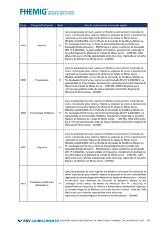 FUNDAÇÃO HOSPITALAR DO ESTADO DE MINAS GERAIS - FHEMIG | CONCURSO PÚBLICO 2023 93
Cargo Categoria Profissional Nível Área do conhecimento e formação exigida
MED Pediatria III
Curso de graduação de nível superior em Medicina concluído em instituição de
ensino reconhecida pelos sistemas federal ou estaduais de ensino e devidamente
registrado no Conselho Regional de Medicina do Estado de Minas Gerais -
CRMMG, ACUMULADO com Certificado de Conclusão da Residência Médica ou
Pós Graduação Lato Sensu ou Título de Especialidade Médica emitido pela
Associação Médica Brasileira – AMB (original e cópia), nos termos da Resolução
CFM nº 2.330/2023, na especialidade de Pediatria, devidamente registrada no
Conselho Regional de Medicina do Estado de Minas Gerais - CRM-MG. NÃO
SERÁ aceito que a referida especialidade ainda não esteja registrada no Conselho
Regional de Medicina de Minas Gerais – CRMMG
MED Pneumologia VI
Curso de graduação de nível superior em Medicina concluído em instituição de
ensino reconhecida pelos sistemas federal ou estaduais de ensino e devidamente
registrado no Conselho Regional de Medicina do Estado de Minas Gerais -
CRMMG, ACUMULADO com Certificado de Conclusão da Residência Médica ou
Pós Graduação Stricto Sensu, nos termos da Resolução CFM nº 2.330/2023, na
especialidade de Pneumologia, devidamente registrada no Conselho Regional de
Medicina do Estado de Minas Gerais - CRM-MG. NÃO SERÁ aceito que a
referida especialidade ainda não esteja registrada no Conselho Regional de
Medicina de Minas Gerais – CRMMG
MED Pneumologia Pediátrica VI
Curso de graduação de nível superior em Medicina concluído em instituição de
ensino reconhecida pelos sistemas federal ou estaduais de ensino e devidamente
registrado no Conselho Regional de Medicina do Estado de Minas Gerais -
CRMMG, ACUMULADO com Certificado de Conclusão da Residência Médica ou
Pós Graduação Stricto Sensu, nos termos da Resolução CFM nº 2.330/2023, na
especialidade de Pneumologia Pediátrica, devidamente registrada no Conselho
Regional de Medicina do Estado de Minas Gerais - CRM-MG. NÃO SERÁ aceito
que a referida especialidade ainda não esteja registrada no Conselho Regional de
Medicina de Minas Gerais – CRMMG
MED Psiquiatria III
Curso de graduação de nível superior em Medicina concluído em instituição de
ensino reconhecida pelos sistemas federal ou estaduais de ensino e devidamente
registrado no Conselho Regional de Medicina do Estado de Minas Gerais -
CRMMG, ACUMULADO com Certificado de Conclusão da Residência Médica ou
Pós Graduação Lato Sensu ou Título de Especialidade Médica emitido pela
Associação Médica Brasileira – AMB (original e cópia), nos termos da Resolução
CFM nº 2.330/2023, na especialidade de Psiquiatria, devidamente registrada no
Conselho Regional de Medicina do Estado de Minas Gerais - CRM-MG. NÃO
SERÁ aceito que a referida especialidade ainda não esteja registrada no Conselho
Regional de Medicina de Minas Gerais – CRMMG
MED
Psiquiatria da Infância e
Adolescência
VI
Curso de graduação de nível superior em Medicina concluído em instituição de
ensino reconhecida pelos sistemas federal ou estaduais de ensino e devidamente
registrado no Conselho Regional de Medicina do Estado de Minas Gerais - CRMMG,
ACUMULADO com Certificado de Conclusão da Residência Médica ou Pós
Graduação Strictu Senso, nos termos da Resolução CFM nº 2.330/2023, na
especialidade de Psiquiatria da Infância e Adolescência, devidamente registrada
no Conselho Regional de Medicina do Estado de Minas Gerais - CRM-MG. NÃO
SERÁ aceito que a referida especialidade ainda não esteja
registrada no Conselho Regional de Medicina de Minas Gerais – CRMMG
 