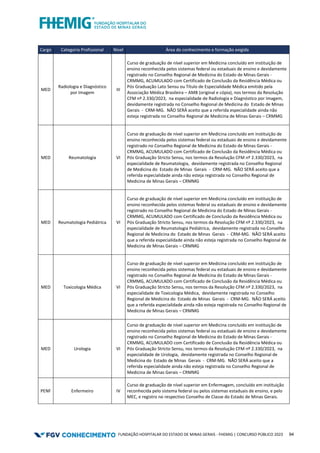 FUNDAÇÃO HOSPITALAR DO ESTADO DE MINAS GERAIS - FHEMIG | CONCURSO PÚBLICO 2023 94
Cargo Categoria Profissional Nível Área do conhecimento e formação exigida
MED
Radiologia e Diagnóstico
por Imagem
III
Curso de graduação de nível superior em Medicina concluído em instituição de
ensino reconhecida pelos sistemas federal ou estaduais de ensino e devidamente
registrado no Conselho Regional de Medicina do Estado de Minas Gerais -
CRMMG, ACUMULADO com Certificado de Conclusão da Residência Médica ou
Pós Graduação Lato Sensu ou Título de Especialidade Médica emitido pela
Associação Médica Brasileira – AMB (original e cópia), nos termos da Resolução
CFM nº 2.330/2023, na especialidade de Radiologia e Diagnóstico por Imagem,
devidamente registrada no Conselho Regional de Medicina do Estado de Minas
Gerais - CRM-MG. NÃO SERÁ aceito que a referida especialidade ainda não
esteja registrada no Conselho Regional de Medicina de Minas Gerais – CRMMG
MED Reumatologia VI
Curso de graduação de nível superior em Medicina concluído em instituição de
ensino reconhecida pelos sistemas federal ou estaduais de ensino e devidamente
registrado no Conselho Regional de Medicina do Estado de Minas Gerais -
CRMMG, ACUMULADO com Certificado de Conclusão da Residência Médica ou
Pós Graduação Stricto Sensu, nos termos da Resolução CFM nº 2.330/2023, na
especialidade de Reumatologia, devidamente registrada no Conselho Regional
de Medicina do Estado de Minas Gerais - CRM-MG. NÃO SERÁ aceito que a
referida especialidade ainda não esteja registrada no Conselho Regional de
Medicina de Minas Gerais – CRMMG
MED Reumatologia Pediátrica VI
Curso de graduação de nível superior em Medicina concluído em instituição de
ensino reconhecida pelos sistemas federal ou estaduais de ensino e devidamente
registrado no Conselho Regional de Medicina do Estado de Minas Gerais -
CRMMG, ACUMULADO com Certificado de Conclusão da Residência Médica ou
Pós Graduação Stricto Sensu, nos termos da Resolução CFM nº 2.330/2023, na
especialidade de Reumatologia Pediátrica, devidamente registrada no Conselho
Regional de Medicina do Estado de Minas Gerais - CRM-MG. NÃO SERÁ aceito
que a referida especialidade ainda não esteja registrada no Conselho Regional de
Medicina de Minas Gerais – CRMMG
MED Toxicologia Médica VI
Curso de graduação de nível superior em Medicina concluído em instituição de
ensino reconhecida pelos sistemas federal ou estaduais de ensino e devidamente
registrado no Conselho Regional de Medicina do Estado de Minas Gerais -
CRMMG, ACUMULADO com Certificado de Conclusão da Residência Médica ou
Pós Graduação Stricto Sensu, nos termos da Resolução CFM nº 2.330/2023, na
especialidade de Toxicologia Médica, devidamente registrada no Conselho
Regional de Medicina do Estado de Minas Gerais - CRM-MG. NÃO SERÁ aceito
que a referida especialidade ainda não esteja registrada no Conselho Regional de
Medicina de Minas Gerais – CRMMG
MED Urologia VI
Curso de graduação de nível superior em Medicina concluído em instituição de
ensino reconhecida pelos sistemas federal ou estaduais de ensino e devidamente
registrado no Conselho Regional de Medicina do Estado de Minas Gerais -
CRMMG, ACUMULADO com Certificado de Conclusão da Residência Médica ou
Pós Graduação Stricto Sensu, nos termos da Resolução CFM nº 2.330/2023, na
especialidade de Urologia, devidamente registrada no Conselho Regional de
Medicina do Estado de Minas Gerais - CRM-MG. NÃO SERÁ aceito que a
referida especialidade ainda não esteja registrada no Conselho Regional de
Medicina de Minas Gerais – CRMMG
PENF Enfermeiro IV
Curso de graduação de nível superior em Enfermagem, concluído em instituição
reconhecida pelo sistema federal ou pelos sistemas estaduais de ensino, e pelo
MEC, e registro no respectivo Conselho de Classe do Estado de Minas Gerais.
 