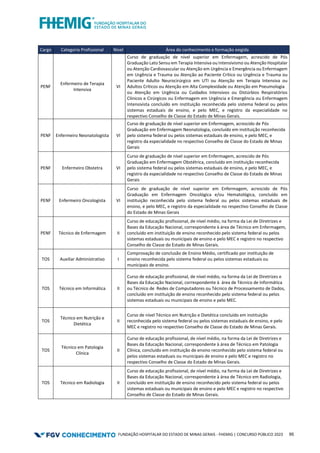 FUNDAÇÃO HOSPITALAR DO ESTADO DE MINAS GERAIS - FHEMIG | CONCURSO PÚBLICO 2023 95
Cargo Categoria Profissional Nível Área do conhecimento e formação exigida
PENF
Enfermeiro de Terapia
Intensiva
VI
Curso de graduação de nível superior em Enfermagem, acrescido de Pós
Graduação Lato Sensu em Terapia Intensiva ou Intensivismo ou Atenção Hospitalar
ou Atenção Cardiovascular ou Atenção em Urgência e Emergência ou Enfermagem
em Urgência e Trauma ou Atenção ao Paciente Crítico ou Urgência e Trauma ou
Paciente Adulto Neurocirúrgico em UTI ou Atenção em Terapia Intensiva ou
Adultos Críticos ou Atenção em Alta Complexidade ou Atenção em Pneumologia
ou Atenção em Urgência ou Cuidados Intensivos ou Distúrbios Respiratórios
Clínicos e Cirúrgicos ou Enfermagem em Urgência e Emergência ou Enfermagem
Intensivista concluído em instituição reconhecida pelo sistema federal ou pelos
sistemas estaduais de ensino, e pelo MEC, e registro da especialidade no
respectivo Conselho de Classe do Estado de Minas Gerais.
PENF Enfermeiro Neonatologista VI
Curso de graduação de nível superior em Enfermagem, acrescido de Pós
Graduação em Enfermagem Neonatologia, concluído em instituição reconhecida
pelo sistema federal ou pelos sistemas estaduais de ensino, e pelo MEC, e
registro da especialidade no respectivo Conselho de Classe do Estado de Minas
Gerais
PENF Enfermeiro Obstetra VI
Curso de graduação de nível superior em Enfermagem, acrescido de Pós
Graduação em Enfermagem Obstétrica, concluído em instituição reconhecida
pelo sistema federal ou pelos sistemas estaduais de ensino, e pelo MEC, e
registro da especialidade no respectivo Conselho de Classe do Estado de Minas
Gerais
PENF Enfermeiro Oncologista VI
Curso de graduação de nível superior em Enfermagem, acrescido de Pós
Graduação em Enfermagem Oncológica e/ou Hematológica, concluído em
instituição reconhecida pelo sistema federal ou pelos sistemas estaduais de
ensino, e pelo MEC, e registro da especialidade no respectivo Conselho de Classe
do Estado de Minas Gerais
PENF Técnico de Enfermagem II
Curso de educação profissional, de nível médio, na forma da Lei de Diretrizes e
Bases da Educação Nacional, correspondente à área de Técnico em Enfermagem,
concluído em instituição de ensino reconhecido pelo sistema federal ou pelos
sistemas estaduais ou municipais de ensino e pelo MEC e registro no respectivo
Conselho de Classe do Estado de Minas Gerais.
TOS Auxiliar Administrativo I
Comprovação de conclusão de Ensino Médio, certificado por instituição de
ensino reconhecida pelo sistema federal ou pelos sistemas estaduais ou
municipais de ensino.
TOS Técnico em Informática II
Curso de educação profissional, de nível médio, na forma da Lei de Diretrizes e
Bases da Educação Nacional, correspondente à área de Técnico de Informática
ou Técnico de Redes de Computadores ou Técnico de Processamento de Dados,
concluído em instituição de ensino reconhecido pelo sistema federal ou pelos
sistemas estaduais ou municipais de ensino e pelo MEC.
TOS
Técnico em Nutrição e
Dietética
II
Curso de nível Técnico em Nutrição e Dietética concluído em instituição
reconhecida pelo sistema federal ou pelos sistemas estaduais de ensino, e pelo
MEC e registro no respectivo Conselho de Classe do Estado de Minas Gerais.
TOS
Técnico em Patologia
Clínica
II
Curso de educação profissional, de nível médio, na forma da Lei de Diretrizes e
Bases da Educação Nacional, correspondente à área de Técnico em Patologia
Clínica, concluído em instituição de ensino reconhecido pelo sistema federal ou
pelos sistemas estaduais ou municipais de ensino e pelo MEC e registro no
respectivo Conselho de Classe do Estado de Minas Gerais.
TOS Técnico em Radiologia II
Curso de educação profissional, de nível médio, na forma da Lei de Diretrizes e
Bases da Educação Nacional, correspondente à área de Técnico em Radiologia,
concluído em instituição de ensino reconhecido pelo sistema federal ou pelos
sistemas estaduais ou municipais de ensino e pelo MEC e registro no respectivo
Conselho de Classe do Estado de Minas Gerais.
 