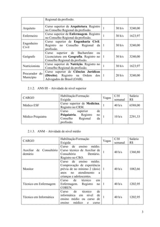 3
Regional da profissão.
Arquiteto
Curso superior de Arquitetura. Registro
no Conselho Regional da profissão.
1 30 h/s 3240,00
Enfermeiro
Curso superior de Enfermagem. Registro
no Conselho Regional da profissão.
1 30 h/s 1623,97
Engenheiro
Civil
Curso superior de Engenharia Civil.
Registro no Conselho Regional da
profissão.
1 30 h/s 3240,00
Geógrafo
Curso superior de Bacharelato ou
Licenciatura em Geografia. Registro no
Conselho Regional da profissão.
1 30 h/s 3240,00
Nutricionista
Curso superior de Nutrição. Registro no
Conselho Regional da profissão.
1 30 h/s 1623,97
Procurador do
Município
Curso superior de Ciências Jurídicas
(Direito). Registro na Ordem dos
Advogados do Brasil (OAB).
1 20 h/s 3240,00
2.1.2. ANS III – Atividade de nível superior
CARGO
Habilitação/Formação
Exigida
Vagas
C/H
semanal
Salário
R$
Médico ESF
Curso superior de Medicina.
Registro no CRM.
1 40 h/s 6588,00
Médico Psiquiatra
Curso superior de
Psiquiatria. Registro no
Conselho Regional da
profissão.
1 10 h/s 2291,33
2.1.3. ANM – Atividade de nível médio
CARGO
Habilitação/Formação
Exigida
Vagas
C/H
semanal
Salário
R$
Auxiliar de Consultório
dentário
Curso de ensino médio.
Curso técnico de Auxiliar de
Consultório Dentário.
Registro no CRO.
1 40 h/s 1360,80
Monitor
Curso de ensino médio.
Comprovação de experiência
prévia de no mínimo 2 (dois)
anos no atendimento a
crianças e adolescentes.
1 40 h/s 1082,66
Técnico em Enfermagem
Curso de técnico em
Enfermagem. Registro no
COREN.
1 40 h/s 1202,95
Técnico em Informática
Curso de técnico de
informática em nível de
ensino médio ou curso de
ensino médico e curso
1 40 h/s 1202,95
 
