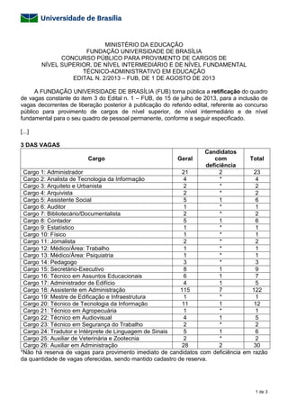 1 de 3
MINISTÉRIO DA EDUCAÇÃO
FUNDAÇÃO UNIVERSIDADE DE BRASÍLIA
CONCURSO PÚBLICO PARA PROVIMENTO DE CARGOS DE
NÍVEL SUPERIOR, DE NÍVEL INTERMEDIÁRIO E DE NÍVEL FUNDAMENTAL
TÉCNICO-ADMINISTRATIVO EM EDUCAÇÃO
EDITAL N. 2/2013 – FUB, DE 1 DE AGOSTO DE 2013
A FUNDAÇÃO UNIVERSIDADE DE BRASÍLIA (FUB) torna pública a retificação do quadro
de vagas constante do item 3 do Edital n. 1 – FUB, de 15 de julho de 2013, para a inclusão de
vagas decorrentes de liberação posterior à publicação do referido edital, referente ao concurso
público para provimento de cargos de nível superior, de nível intermediário e de nível
fundamental para o seu quadro de pessoal permanente, conforme a seguir especificado.
[...]
3 DAS VAGAS
Cargo Geral
Candidatos
com
deficiência
Total
Cargo 1: Administrador 21 2 23
Cargo 2: Analista de Tecnologia da Informação 4 * 4
Cargo 3: Arquiteto e Urbanista 2 * 2
Cargo 4: Arquivista 2 * 2
Cargo 5: Assistente Social 5 1 6
Cargo 6: Auditor 1 * 1
Cargo 7: Bibliotecário/Documentalista 2 * 2
Cargo 8: Contador 5 1 6
Cargo 9: Estatístico 1 * 1
Cargo 10: Físico 1 * 1
Cargo 11: Jornalista 2 * 2
Cargo 12: Médico/Área: Trabalho 1 * 1
Cargo 13: Médico/Área: Psiquiatria 1 * 1
Cargo 14: Pedagogo 3 * 3
Cargo 15: Secretário-Executivo 8 1 9
Cargo 16: Técnico em Assuntos Educacionais 6 1 7
Cargo 17: Administrador de Edifício 4 1 5
Cargo 18: Assistente em Administração 115 7 122
Cargo 19: Mestre de Edificação e Infraestrutura 1 * 1
Cargo 20: Técnico de Tecnologia da Informação 11 1 12
Cargo 21: Técnico em Agropecuária 1 * 1
Cargo 22: Técnico em Audiovisual 4 1 5
Cargo 23: Técnico em Segurança do Trabalho 2 * 2
Cargo 24: Tradutor e Intérprete de Linguagem de Sinais 5 1 6
Cargo 25: Auxiliar de Veterinária e Zootecnia 2 * 2
Cargo 26: Auxiliar em Administração 28 2 30
*Não há reserva de vagas para provimento imediato de candidatos com deficiência em razão
da quantidade de vagas oferecidas, sendo mantido cadastro de reserva.
 