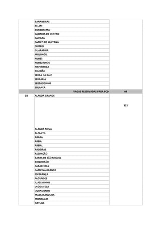 BANANEIRAS
     BELEM
     BORBOREMA
     CACIMBA DE DENTRO
     CAICARA
     CAMPO DE SANTANA
     CUITEGI
     GUARABIRA
     MULUNGU
     PILOES
     PILOEZINHOS
     PIRPIRITUBA
     RIACHÃO
     SERRA DA RAIZ
     SERRARIA
     SERTÃOZINHO
     SOLANEA
                           VAGAS RESERVADAS PARA PCD   04
03   ALAGOA GRANDE


                                                       325




     ALAGOA NOVA
     ALCANTIL
     ARARA
     AREIA
     AREIAL
     AROEIRAS
     ASSUNÇÃO
     BARRA DE SÃO MIGUEL
     BOQUEIRÃO
     CABACEIRAS
     CAMPINA GRANDE
     ESPERANÇA
     FAGUNDES
     JUAZEIRINHO
     LAGOA SECA
     LIVRAMENTO
     MASSARANDUBA
     MONTADAS
     NATUBA
 