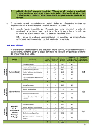 2.1     o Cartão de Confirmação de Inscrição - CCI com as informações a respeito de
                           locais e horários de realização da prova, estará disponível no site, citado no item
                           2, a fim de que o candidato tome conhecimento e, que não serão prestadas por
                           telefone.


           3.      O candidato deverá, obrigatoriamente, conferir todas as informações contidas no
                   requerimento de inscrição e no Cartão de Confirmação de Inscrição – CCI:
                   3.1.    quando houver inexatidão de informação tais como: identidade e data de
                           nascimento, o candidato deverá solicitar ao fiscal de sala a devida correção, no
                           momento em que for assinar a lista de presença na sala de prova:

                           3.1.1 serão de exclusiva responsabilidade do candidato as consequências
                           advindas de eventual omissão quanto à solicitação de correção.


           VIII. DAS PROVAS
           1.      A avaliação dos candidatos será feita através de Prova Objetiva, de caráter eliminatório e
                   classificatório, conforme quadro a seguir, com base no conteúdo programático constante
                   do Anexo Único deste Edital.
                                                                                                            MÍNIMO EM          MÍNIMO EM
                                                                          Nº DE   PONTOS POR   TOTAL EM    PONTOS PARA        PONTOS PARA
NÍVEL               CARGO                     CONTEÚDO
                                                                         QUESTÕES  QUESTÃO      PONTOS    HABILITAÇÃO, POR   HABILITAÇÃO, NO
                                                                                                             CONTEÚDO        TOTAL DA PROVA
                                    Língua Portuguesa                      10        2,0        20,0            4,0
                                    Noções de Informática                   5        2,0        10,0            1,0
COMPLETO - I
 SUPERIOR




                                    Conhecimentos Específicos              20        2,0        40,0            8,0
                 Administrador      Noções de Direito Administrativo       10        2,0        20,0            4,0               60,0
                                    Raciocínio Lógico                       5        1,0         5,0            1,0
                                    Ética do Servidor na Administração
                                                                            5        1,0         5,0            1,0
                                    Pública
                                                                           55                   100,0

                                    Língua Portuguesa                      10        2,0        20,0            4,0
COMPLETO - I
 SUPERIOR




                                    Noções de Informática                   5        1,0         5,0            1,0
                Assessor Jurídico                                                                                                 60,0
                                    Conhecimentos Específicos              35        2,0        70,0           14,0

                                    Ética do Servidor na Administração
                                                                            5        1,0         5,0            1,0
                                    Pública

                                                                           55                   100,0
                                    Língua Portuguesa                      10        2,0        20,0            4,0
                   Assistente       Noções de Direito Administrativo        5        2,0        10,0            1,0
COMPLETO - II




                    Social,
  SUPERIOR




                 Bibliotecário,     Noções de Informática                   5        1,0         5,0            1,0
                                                                                                                                  60,0
                   Contador,        Conhecimentos Específicos              30        2,0        60,0           12,0
                  Psicólogo,
                   Pedagogo         Ética do Servidor na Administração
                                                                            5        1,0         5,0            1,0
                                    Pública

                                                                           55                   100,0
                                                                                                                                     10
 
