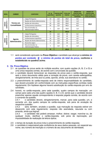 MÍNIMO EM         MÍNIMO EM
                                                                     Nº DE     PONTOS POR   TOTAL EM     PONTOS PARA       PONTOS PARA
NÍVEL              CARGO                  CONTEÚDO
                                                                    QUESTÕES    QUESTÃO      PONTOS    HABILITAÇÃO, POR   HABILITAÇÃO, NO
                                                                                                          CONTEÚDO        TOTAL DA PROVA
                                 Língua Portuguesa                    10          2,0        20,0            4,0
COMPLETO - I




                                 Noções de Direito Administrativo      5          2,0        10,0            1,0
  MÉDIO




                 Técnico em      Noções de Informática                10          2,0        20,0            4,0
                                                                                                                               60,0
                Contabilidade    Conhecimentos Específicos            20          2,0        40,0            8,0
                                 Ética do Servidor na
                                                                       5          2,0        10,0            1,0
                                 Administração Pública
                                                                      50                     100,0
                                 Língua Portuguesa                    15          2,0         30             6,0
                                 Noções de Informática                 5          2,0         10             2,0
COMPLETO - II




                                 Conhecimentos Específicos            10          2,0         20             4,0
  MÉDIO




                   Agente
                                 Noções de Direito Administrativo     10          2,0         20             4,0               60,0
                Administrativo
                                 Raciocínio Lógico                    5           2,0         10             1,0
                                 Ética do Servidor na
                                                                       5          2,0         10             1,0
                                 Administração Pública
                                                                      50                     100,0


                1.1 será considerado aprovado na Prova Objetiva o candidato que alcançar o mínimo de
                    pontos por conteúdo e o mínimo de pontos do total da prova, conforme o
                    estabelecido no quadros acima.

           2. Da Prova Objetiva
              2.1 as questões da prova serão de múltipla escolha, com quatro opções (A, B, C e D) e
                  uma única resposta correta, de acordo com o enunciado da questão.
              2.2 o candidato deverá transcrever as respostas da prova para o cartão-resposta, que
                  será o único documento válido para a correção da prova, com caneta esferográfica,
                  obrigatoriamente, de tinta azul ou preta, apondo, ainda, sua assinatura no cartão.
              2.3 o preenchimento do cartão-resposta será de inteira responsabilidade do candidato,
                  que deverá proceder em conformidade com as instruções específicas contidas neste
                  regulamento. Em hipótese alguma haverá substituição do cartão-resposta por erro do
                  candidato.
              2.4 haverá, no cartão-resposta, para cada questão, quatro campos de marcação: um
                  campo para cada uma das quatro opções A, B, C e D, sendo que o candidato deverá
                  preencher apenas aquele correspondente à resposta julgada correta, de acordo com
                  o comando da questão.
                  2.4.1      o candidato deverá, obrigatoriamente, marcar, para cada questão, um, e
                  somente um, dos quatro campos do cartão-resposta, sob pena de anulação da
                  respectiva questão;
                  2.4.2      será, também, anulada a questão, cuja marcação da resposta estiver em
                  desacordo com este regulamento: resposta não assinalada, rasurada ou com
                  emenda, ainda que legível;
                  2.4.3      o candidato não poderá amassar, molhar, dobrar, rasgar, manchar ou, de
                  qualquer modo, danificar o cartão-resposta, sob pena de reprovação, por
                  impossibilidade de realização da leitura óptica;

                2.5 o tempo de duração da prova inclui o preenchimento do cartão-resposta;
                2.6 o candidato é responsável pela conferência de seus dados pessoais, em especial seu
                    nome, seu número de inscrição e o número de seu documento de identidade;


                                                                                                                                  11
 