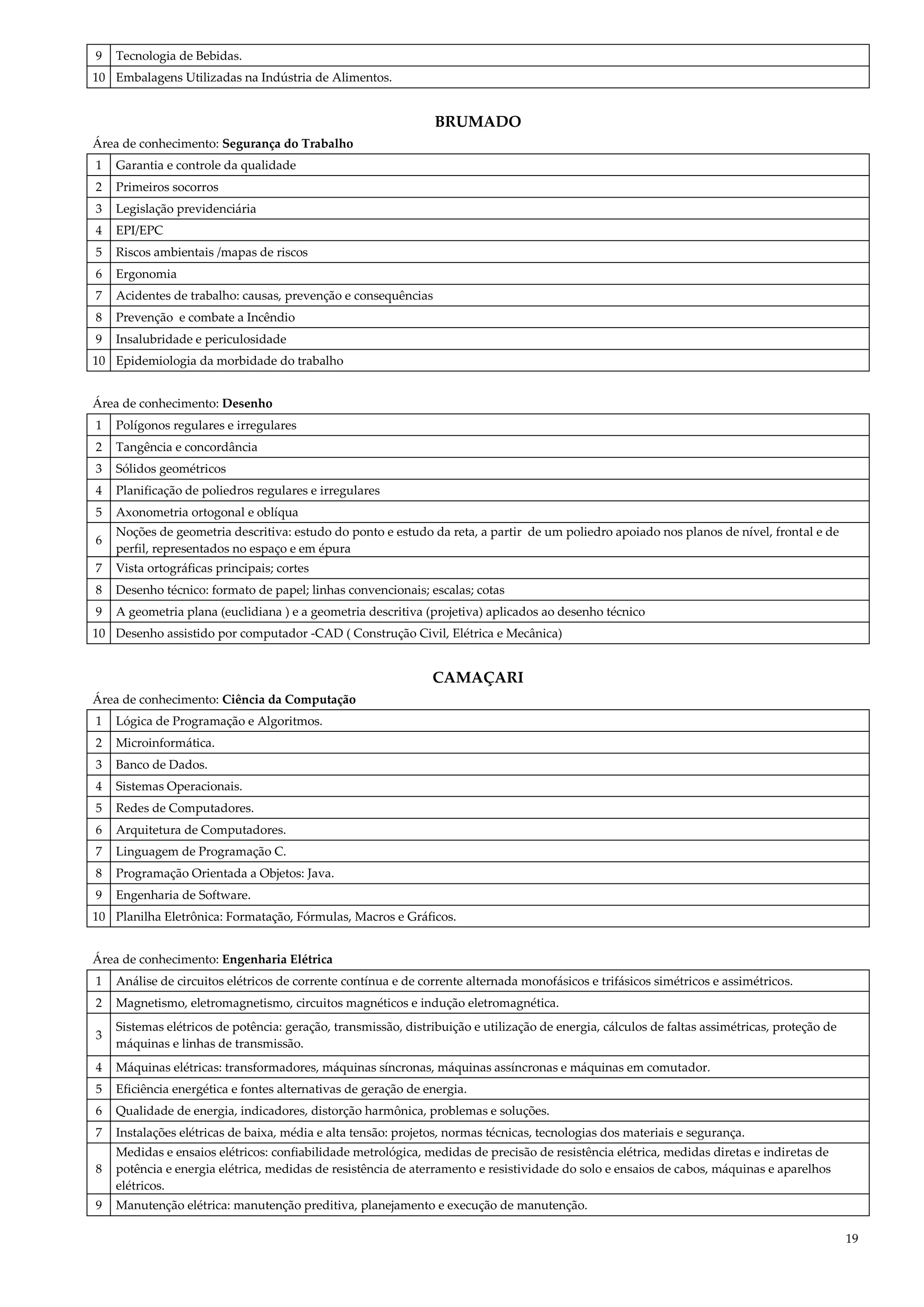 19
9 Tecnologia de Bebidas.
10 Embalagens Utilizadas na Indústria de Alimentos.
BRUMADO
Área de conhecimento: Segurança do Trabalho
1 Garantia e controle da qualidade
2 Primeiros socorros
3 Legislação previdenciária
4 EPI/EPC
5 Riscos ambientais /mapas de riscos
6 Ergonomia
7 Acidentes de trabalho: causas, prevenção e consequências
8 Prevenção e combate a Incêndio
9 Insalubridade e periculosidade
10 Epidemiologia da morbidade do trabalho
Área de conhecimento: Desenho
1 Polígonos regulares e irregulares
2 Tangência e concordância
3 Sólidos geométricos
4 Planificação de poliedros regulares e irregulares
5 Axonometria ortogonal e oblíqua
6
Noções de geometria descritiva: estudo do ponto e estudo da reta, a partir de um poliedro apoiado nos planos de nível, frontal e de
perfil, representados no espaço e em épura
7 Vista ortográficas principais; cortes
8 Desenho técnico: formato de papel; linhas convencionais; escalas; cotas
9 A geometria plana (euclidiana ) e a geometria descritiva (projetiva) aplicados ao desenho técnico
10 Desenho assistido por computador -CAD ( Construção Civil, Elétrica e Mecânica)
CAMAÇARI
Área de conhecimento: Ciência da Computação
1 Lógica de Programação e Algoritmos.
2 Microinformática.
3 Banco de Dados.
4 Sistemas Operacionais.
5 Redes de Computadores.
6 Arquitetura de Computadores.
7 Linguagem de Programação C.
8 Programação Orientada a Objetos: Java.
9 Engenharia de Software.
10 Planilha Eletrônica: Formatação, Fórmulas, Macros e Gráficos.
Área de conhecimento: Engenharia Elétrica
1 Análise de circuitos elétricos de corrente contínua e de corrente alternada monofásicos e trifásicos simétricos e assimétricos.
2 Magnetismo, eletromagnetismo, circuitos magnéticos e indução eletromagnética.
3
Sistemas elétricos de potência: geração, transmissão, distribuição e utilização de energia, cálculos de faltas assimétricas, proteção de
máquinas e linhas de transmissão.
4 Máquinas elétricas: transformadores, máquinas síncronas, máquinas assíncronas e máquinas em comutador.
5 Eficiência energética e fontes alternativas de geração de energia.
6 Qualidade de energia, indicadores, distorção harmônica, problemas e soluções.
7 Instalações elétricas de baixa, média e alta tensão: projetos, normas técnicas, tecnologias dos materiais e segurança.
8
Medidas e ensaios elétricos: confiabilidade metrológica, medidas de precisão de resistência elétrica, medidas diretas e indiretas de
potência e energia elétrica, medidas de resistência de aterramento e resistividade do solo e ensaios de cabos, máquinas e aparelhos
elétricos.
9 Manutenção elétrica: manutenção preditiva, planejamento e execução de manutenção.
 