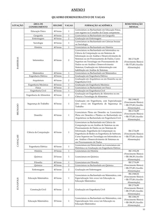 10
ANEXO I
QUADRO DEMONSTRATIVO DE VAGAS
LOTAÇÃO
ÁREA DE
CONHECIMENTO
REGIME VAGAS FORMAÇÃO ACADÊMICA
REMUNERAÇÃO
MENSAL
BARREIRAS
Educação Física 40 horas 1
Licenciatura ou Bacharelado em Educação Física,
com registro no Conselho de Classe competente.
R$ 2.714,89
(Vencimento Básico)
+ R$ 373,00 (Auxílio
Alimentação)
Geografia 40 horas 1 Licenciatura ou Bacharelado em Geografia
Enfermagem 40 horas 2 Graduação em Enfermagem
Sociologia 40 horas 1
Licenciatura ou Bacharelado em Ciências Sociais
ou Sociologia.
História 40 horas 1 Licenciatura ou Bacharelado em História
Informática 40 horas 2
Licenciatura ou Bacharelado em Informática ou
Ciência da Computação ou em Sistemas de
Informação ou em Análise e Desenvolvimento de
Sistemas ou em Processamento de Dados, Curso
Superior em Tecnologia em Processamento de
Dados ou em Análise e Desenvolvimento
Sistemas, Graduação em Administração com
habilitação em Análise de Sistemas.
Matemática 40 horas 1 Licenciatura ou Bacharelado em Matemática
Engenharia Elétrica 40 horas 1 Graduação em Engenharia Elétrica
Arquitetura 40 horas 2
Graduação em Arquitetura ou em Desenho ou em
Engenharia Civil.
Engenharia Mecânica 40 horas 1 Graduação em Engenharia Mecânica
Física 40 horas 2 Licenciatura ou Bacharelado em Física
Engenharia Civil 40 horas 1 Graduação em Engenharia Civil
Engenharia de Alimentos 40 horas 2
Graduação em Engenharia de Alimentos ou em
Ciência e Tecnologia de Alimentos.
BRUMADO
Segurança do Trabalho 40 horas 1
Graduação em Engenharia, com Especialização
(latu sensu) em Engenharia de Segurança do
Trabalho
R$ 2.968,02
(Vencimento Básico)
+ R$ 373,00 (Auxílio
Alimentação)
Desenho 40 horas 1
Licenciatura Plena em Desenho ou Licenciatura
Plena em Desenho e Plástica ou Bacharelado em
Arquitetura ou Bacharelado em Engenharia Civil.
R$ 2.714,89
(Vencimento Básico)
+ R$ 373,00 (Auxílio
Alimentação)
CAMAÇARI
Ciência da Computação 40 horas 1
Licenciatura ou Bacharelado em Ciência da
Computação ou em Análise de Sistemas ou em
Processamento de Dados ou em Sistemas de
Informação, Engenharia da Computação ou
Engenharia de Redes ou Engenharia de Software,
Curso Superior em Tecnologia em Informática ou
em Análise e Desenvolvimento de Sistemas ou
em Processamento de Dados.
R$ 2.714,89
(Vencimento Básico)
+ R$ 373,00 (Auxílio
Alimentação)
Engenharia Elétrica 40 horas 1
Licenciatura em Eletricidade ou Licenciatura em
Eletrônica ou Graduação em Engenharia Elétrica
História 20 horas 1 Licenciatura em História R$ 1.914,58
(Vencimento Básico)
+ R$ 186,50 (Auxílio
Alimentação)
Química 20 horas 1 Licenciatura em Química
EUNÁPOLIS
Filosofia 40 horas 1 Licenciatura em Filosofia R$ 2.714,89
(Vencimento Básico)
+ R$ 373,00 (Auxílio
Alimentação)
Química 40 horas 2 Licenciatura ou Bacharelado em Química
Enfermagem 40 horas 2 Graduação em Enfermagem
Educação Matemática 40 horas 1
Licenciatura ou Bacharelado em Matemática, com
Especialização (latu sensu) em Educação ou
Educação Matemática
R$ 2.968,02
(Vencimento Básico)
+ R$ 373,00 (Auxílio
Alimentação)
Construção Civil 40 horas 2 Graduação em Engenharia Civil
R$ 2.714,89
(Vencimento Básico)
+ R$ 373,00 (Auxílio
Alimentação)
Educação Matemática 20 horas 1
Licenciatura ou Bacharelado em Matemática, com
Especialização (latu sensu) em Educação ou
Educação Matemática
R$ 2.066,93
(Vencimento Básico)
+ R$ 186,50 (Auxílio
Alimentação)
 