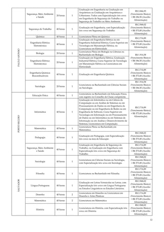 12
Segurança, Meio Ambiente
e Saúde
20 horas 1
Graduação em Engenharia ou Graduação em
Arquitetura ou Graduação em Arquitetura e
Urbanismo. Todos com Especialização latu sensu
em Engenharia de Segurança do Trabalho ou
Segurança de Trabalho ou Meio Ambiente.
R$ 2.066,93
(Vencimento Básico)
+ R$ 186,50 (Auxílio
Alimentação)
PAULOAFONSO
Segurança do Trabalho 40 horas 1
Graduação em Engenharia, com Especialização
latu sensu em Segurança do Trabalho
R$ 2.968,02
(Vencimento Básico)
+ R$ 373,00 (Auxílio
Alimentação)
Química 40 horas 1 Licenciatura Plena em Química
R$ 2.714,89
(Vencimento Básico)
+ R$ 373,00 (Auxílio
Alimentação)
Engenharia Elétrica:
Eletrotécnica
40 horas 1
Graduação em Engenharia Elétrica ou em
Engenharia Industrial Elétrica, Curso Superior em
Tecnologia em Manutenção Elétrica, ou
Licenciatura em Eletricidade
Biologia 20 horas 1
Licenciatura Plena em Biologia ou Ciências ou
Bacharelado em Biologia R$ 1.914,58
(Vencimento Básico)
+ R$ 186,50 (Auxílio
Alimentação)
Engenharia Elétrica:
Eletrotécnica
20 horas 1
Graduação em Engenharia Elétrica, Graduação
Industrial Elétrica, Curso Superior de Tecnologia
em Manutenção Elétrica ou Licenciatura em
Eletricidade
Engenharia Química:
Biocombustíveis
40 horas 1 Graduação em Engenharia Química
R$ 2.714,89
(Vencimento Básico)
+ R$ 373,00 (Auxílio
Alimentação)
Sociologia 20 horas 1
Licenciatura ou Bacharelado em Ciências Sociais
ou Sociologia.
R$ 1.914,58
(Vencimento Básico)
+ R$ 186,50 (Auxílio
Alimentação)
PORTOSEGURO
Educação Física 40 horas 1
Licenciatura ou Bacharelado em Educação Física,
com registro no Conselho de Classe competente.
R$ 2.714,89
(Vencimento Básico)
+ R$ 373,00 (Auxílio
Alimentação)
Informática 40 horas 1
Graduação em Informática ou em Ciência da
Computação ou em Análise de Sistemas ou em
Processamento de Dados ou em Engenharia da
Computação ou em Engenharia de Redes ou em
Engenharia de Software, Curso Superior em
Tecnologia em Informação ou em Processamento
de Dados ou em Informática ou em Sistemas de
Informação ou em Análise e Desenvolvimento de
Sistemas, Licenciatura em Computação.
Matemática 40 horas 1
Licenciatura Plena ou Bacharelado em
Matemática.
Pedagogia 40 horas 1
Graduação em Pedagogia, com Especialização
latu sensu na área de Educação
R$ 2.968,02
(Vencimento Básico)
+ R$ 373,00 (Auxílio
Alimentação)
Segurança, Meio Ambiente
e Saúde
40 horas 1
Graduação em Engenharia de Segurança do
Trabalho, ou Graduação em Engenharia com
Especialização latu sensu em Segurança do
Trabalho.
R$ 2.714,89
(Vencimento Básico)
+ R$ 373,00 (Auxílio
Alimentação)
SALVADOR
Sociologia 40 horas 1
Licenciatura em Ciências Sociais ou Sociologia,
com Especialização latu sensu em Sociologia.
R$ 2.968,02
(Vencimento Básico)
+ R$ 373,00 (Auxílio
Alimentação)
Filosofia 40 horas 1 Licenciatura ou Bacharelado em Filosofia.
R$ 2.714,89
(Vencimento Básico)
+ R$ 373,00 (Auxílio
Alimentação)
Língua Portuguesa 40 horas 1
Graduação em Letras Vernáculas ou Letras, com
Especialização latu sensu em Língua Portuguesa
ou Estudos Linguísticos ou Estudos Literários.
R$ 2.968,02
(Vencimento Básico)
+ R$ 373,00 (Auxílio
Alimentação)
Desenho 40 horas 2
Licenciatura em Desenho ou Licenciatura em
Desenho e Artes Plásticas
R$ 2.714,89
(Vencimento Básico)
+ R$ 373,00 (Auxílio
Alimentação)
Matemática 40 horas 2 Licenciatura em Matemática
História 40 horas 1
Licenciatura em História, com Especialização latu
sensu em História
R$ 2.968,02
(Vencimento Básico)
+ R$ 373,00 (Auxílio
Alimentação)
 