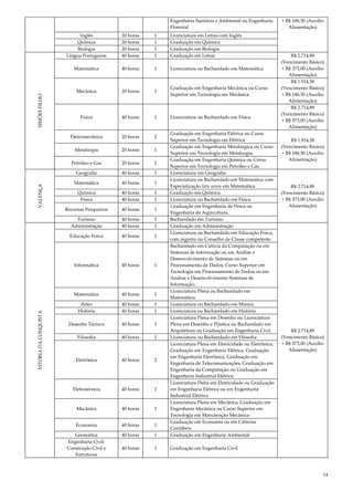 14
Engenharia Sanitária e Ambiental ou Engenharia
Florestal
+ R$ 186,50 (Auxílio
Alimentação)
Inglês 20 horas 1 Licenciatura em Letras com Inglês
Química 20 horas 1 Graduação em Química
Biologia 20 horas 1 Graduação em Biologia
SIMÕESFILHO
Língua Portuguesa 40 horas 1 Graduação em Letras R$ 2.714,89
(Vencimento Básico)
+ R$ 373,00 (Auxílio
Alimentação)
Matemática 40 horas 1 Licenciatura ou Bacharelado em Matemática
Mecânica 20 horas 1
Graduação em Engenharia Mecânica ou Curso
Superior em Tecnologia em Mecânica
R$ 1.914,58
(Vencimento Básico)
+ R$ 186,50 (Auxílio
Alimentação)
Física 40 horas 1 Licenciatura ou Bacharelado em Física
R$ 2.714,89
(Vencimento Básico)
+ R$ 373,00 (Auxílio
Alimentação)
Eletromecânica 20 horas 2
Graduação em Engenharia Elétrica ou Curso
Superior em Tecnologia em Elétrica R$ 1.914,58
(Vencimento Básico)
+ R$ 186,50 (Auxílio
Alimentação)
Metalurgia 20 horas 1
Graduação em Engenharia Metalúrgica ou Curso
Superior em Tecnologia em Metalurgia.
Petróleo e Gás 20 horas 2
Graduação em Engenharia Química ou Curso
Superior em Tecnologia em Petróleo e Gás
VALENÇA
Geografia 40 horas 1 Licenciatura em Geografia
R$ 2.714,89
(Vencimento Básico)
+ R$ 373,00 (Auxílio
Alimentação)
Matemática 40 horas 1
Licenciatura ou Bacharelado em Matemática com
Especialização latu sensu em Matemática.
Química 40 horas 1 Graduação em Química.
Física 40 horas 1 Licenciatura ou Bacharelado em Física
Recursos Pesqueiros 40 horas 1
Graduação em Engenharia de Pesca ou
Engenharia de Aqüicultura.
Turismo 40 horas 1 Bacharelado em Turismo.
VITÓRIADACONQUISTA
Administração 40 horas 1 Graduação em Administração
R$ 2.714,89
(Vencimento Básico)
+ R$ 373,00 (Auxílio
Alimentação)
Educação Física 40 horas 1
Licenciatura ou Bacharelado em Educação Física,
com registro no Conselho de Classe competente.
Informática 40 horas 1
Bacharelado em Ciência da Computação ou em
Sistemas de Informação ou em Análise e
Desenvolvimento de Sistemas ou em
Processamento de Dados, Curso Superior em
Tecnologia em Processamento de Dados ou em
Análise e Desenvolvimento Sistemas de
Informação.
Matemática 40 horas 1
Licenciatura Plena ou Bacharelado em
Matemática.
Artes 40 horas 1 Licenciatura ou Bacharelado em Música
História 40 horas 1 Licenciatura ou Bacharelado em História
Desenho Técnico 40 horas 1
Licenciatura Plena em Desenho ou Licenciatura
Plena em Desenho e Plástica ou Bacharelado em
Arquitetura ou Graduação em Engenharia Civil.
Filosofia 40 horas 1 Licenciatura ou Bacharelado em Filosofia
Eletrônica 40 horas 2
Licenciatura Plena em Eletricidade ou Eletrônica,
Graduação em Engenharia Elétrica, Graduação
em Engenharia Eletrônica, Graduação em
Engenharia de Telecomunicações, Graduação em
Engenharia da Computação ou Graduação em
Engenharia Industrial Elétrica.
Eletrotécnica 40 horas 2
Licenciatura Plena em Eletricidade ou Graduação
em Engenharia Elétrica ou em Engenharia
Industrial Elétrica.
Mecânica 40 horas 1
Licenciatura Plena em Mecânica, Graduação em
Engenharia Mecânica ou Curso Superior em
Tecnologia em Manutenção Mecânica
Economia 40 horas 1
Graduação em Economia ou em Ciências
Contábeis
Geomática 40 horas 1 Graduação em Engenharia Ambiental
Engenharia Civil:
Construção Civil e
Estruturas
40 horas 1 Graduação em Engenharia Civil.
 
