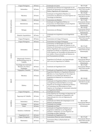 11
Língua Portuguesa 40 horas 1 Graduação em Letras R$ 2.714,89
(Vencimento Básico)
+ R$ 373,00 (Auxílio
Alimentação)
Informática 40 horas 1
Graduação em Ciências da Computação ou em
Sistemas de Informação ou em Processamento de
Dados, Engenharia da Computação.FEIRADESANTANA
Mecânica 20 horas 1
Graduação em Engenharia Mecânica ou
Licenciatura em Mecânica ou Curso Superior em
Tecnologia em Mecânica
R$ 1.914,58
(Vencimento Básico)
+ R$ 186,50 (Auxílio
Alimentação)
História 40 horas 1 Licenciatura em História R$ 2.714,89
(Vencimento Básico)
+ R$ 373,00 (Auxílio
Alimentação)
Eletrotécnica 40 horas 1
Graduação em Engenharia Elétrica ou
Licenciatura em Eletricidade ou Curso Superior
em Tecnologia em Eletricidade
Biologia 20 horas 1 Licenciatura em Biologia
R$ 1.914,58
(Vencimento Básico)
+ R$ 186,50 (Auxílio
Alimentação)
Desenho Arquitetônico 40 horas 1
Graduação em Arquitetura ou em Engenharia
Civil.
R$ 2.714,89
(Vencimento Básico)
+ R$ 373,00 (Auxílio
Alimentação)
Língua Portuguesa 40 horas 1 Licenciatura em Língua Portuguesa
ILHÉUS
Língua Portuguesa 40 horas 1 Licenciatura em Língua Portuguesa
R$ 2.714,89
(Vencimento Básico)
+ R$ 373,00 (Auxílio
Alimentação)
Informática 40 horas 1
Licenciatura ou Bacharelado em Ciência da
Computação ou em Análise de Sistemas ou em
Sistemas de Informação ou em Processamento de
Dados, Engenharia da Computação ou
Engenharia de Redes ou Engenharia de Software,
Curso Superior em Tecnologia em Informática ou
em Análise e Desenvolvimento de Sistemas ou
em Processamento de Dados.
Organização, Normas e
Qualidade/Segurança do
Trabalho
40 horas 1
Engenharia da Produção, com Especialização
(latu sensu) em Segurança do Trabalho.
R$ 2.968,02
(Vencimento Básico)
+ R$ 373,00 (Auxílio
Alimentação)
Tecnologia da Construção,
Mecânica dos Solos e
Fundações
40 horas 1 Graduado em Engenharia Civil
R$ 2.714,89
(Vencimento Básico)
+ R$ 373,00 (Auxílio
Alimentação)Topografia e Desenho 40 horas 1 Graduação em Engenharia Civil ou Agrimensura
IRECÊ
Mecânica 20 horas 1
Engenharia Mecânica ou Engenharia Industrial
Mecânica ou, Curso Superior em Tecnologia em
Mecânica ou em Fabricação Mecânica ou
Engenharia de Materiais ou Licenciatura em
Mecânica
R$ 1.914,58
(Vencimento Básico)
+ R$ 186,50 (Auxílio
Alimentação)
Elétrica 20 horas 1
Graduação em Engenharia Elétrica ou Graduação
em Engenharia Industrial Elétrica ou Curso
Superior em Tecnologia de Manutenção Elétrica
ou Licenciatura em Eletricidade ou Curso
Superior em Tecnologia em Automação Industrial
ou Engenharia Eletrônica
JACOBINA
Língua Portuguesa 40 horas 1 Graduação em Letras
R$ 2.714,89
(Vencimento Básico)
+ R$ 373,00 (Auxílio
Alimentação)
Segurança do Trabalho 40 horas 1
Curso Superior em Tecnologia em Segurança do
Trabalho, ou Graduação em Engenharia com
Especialização latu sensu em Segurança do
Trabalho.
Informática 40 horas 1
Graduação em Ciência da Computação ou em
Sistemas da Informação
Geologia 40 horas 1 Graduação em Geologia
Física 40 horas 1 Graduação em Física
Sanitária e Ambiental 40 horas 1
Graduação em Engenharia Sanitária ou em
Engenharia Ambiental ou em Engenharia
Sanitária e Ambiental, ou Curso Superior em
Tecnologia em Meio Ambiente
Engenharia Civil 40 horas 1 Graduação em Engenharia Civil
JEQUIÉ
Língua Portuguesa 40 horas 1 Licenciatura Plena em Letras Vernáculas R$ 2.714,89
(Vencimento Básico)
+ R$ 373,00 (Auxílio
Alimentação)
Matemática 40 horas 1
Licenciatura Plena ou Bacharelado em
Matemática.
 