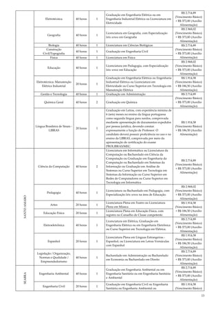 13
Eletrotécnica 40 horas 1
Graduação em Engenharia Elétrica ou em
Engenharia Industrial Elétrica ou Licenciatura em
Eletricidade
R$ 2.714,89
(Vencimento Básico)
+ R$ 373,00 (Auxílio
Alimentação)
Geografia 40 horas 1
Licenciatura em Geografia, com Especialização
latu sensu em Geografia
R$ 2.968,02
(Vencimento Básico)
+ R$ 373,00 (Auxílio
Alimentação)
Biologia 40 horas 1 Licenciatura em Ciências Biológicas R$ 2.714,89
(Vencimento Básico)
+ R$ 373,00 (Auxílio
Alimentação)
Construção
Civil/Topografia
40 horas 1 Graduação em Engenharia Civil
Física 40 horas 1 Licenciatura em Física
Educação 40 horas 1
Licenciatura em Pedagogia, com Especialização
latu sensu em Educação
R$ 2.968,02
(Vencimento Básico)
+ R$ 373,00 (Auxílio
Alimentação)
Eletrotécnica: Manutenção
Elétrica Industrial
20 horas 1
Graduação em Engenharia Elétrica ou Engenharia
Industrial Elétrica ou Licenciatura em
Eletricidade ou Curso Superior em Tecnologia em
Manutenção Elétrica
R$ 1.914,58
(Vencimento Básico)
+ R$ 186,50 (Auxílio
Alimentação)
Gestão e Tecnologia 40 horas 1 Graduação em Administração R$ 2.714,89
(Vencimento Básico)
+ R$ 373,00 (Auxílio
Alimentação)
Química Geral 40 horas 2 Graduação em Química
Língua Brasileira de Sinais -
LIBRAS
20 horas 1
Graduação em Letras, com experiência mínima de
6 (seis) meses no ensino da língua portuguesa
como segunda língua para surdos, comprovada
mediante apresentação de documentos expedidos
por pessoa jurídica, devendo constar
expressamente a função de Professor. O
candidato deverá possuir proficiência no uso e no
ensino da LIBRAS, comprovada por meio da
apresentação de certificação do exame
PROLIBRAS/MEC.
R$ 1.914,58
(Vencimento Básico)
+ R$ 186,50 (Auxílio
Alimentação)
SANTOAMARO
Ciência da Computação 40 horas 2
Licenciatura em Informática ou Licenciatura da
Computação ou Bacharelado em Ciência da
Computação ou Graduação em Engenharia da
Computação ou Bacharelado em Sistemas da
Informação ou Graduação em Análise de
Sistemas ou Curso Superior em Tecnologia em
Sistemas da Informação ou Curso Superior em
Redes de Computadores ou Curso Superior em
Tecnologia em Informática
R$ 2.714,89
(Vencimento Básico)
+ R$ 373,00 (Auxílio
Alimentação)
Pedagogia 40 horas 1
Licenciatura ou Bacharelado em Pedagogia, com
Especialização latu sensu na área de Educação.
R$ 2.968,02
(Vencimento Básico)
+ R$ 373,00 (Auxílio
Alimentação)
Artes 20 horas 1
Licenciatura Plena em Teatro ou Licenciatura
Plena em Música
R$ 1.914,58
(Vencimento Básico)
+ R$ 186,50 (Auxílio
Alimentação)
Educação Física 20 horas 1
Licenciatura Plena em Educação Física, com
registro no Conselho de Classe competente.
Eletroeletrônica 40 horas 1
Licenciatura em Elétrica, Graduação em
Engenharia Elétrica ou em Engenharia Eletrônica
ou Curso Superior em Tecnologia em Elétrica.
R$ 2.714,89
(Vencimento Básico)
+ R$ 373,00 (Auxílio
Alimentação)
Espanhol 20 horas 1
Licenciatura Plena em Línguas Estrangeiras -
Espanhol, ou Licenciatura em Letras Vernáculas
com Espanhol
R$ 1.914,58
(Vencimento Básico)
+ R$ 186,50 (Auxílio
Alimentação)
Legislação / Organização,
Normas e Qualidade /
Empreendedorismo
40 horas 1
Bacharelado em Administração ou Bacharelado
em Economia ou Bacharelado em Direito
R$ 2.714,89
(Vencimento Básico)
+ R$ 373,00 (Auxílio
Alimentação)
SEABRA
Engenharia Ambiental 40 horas 1
Graduação em Engenharia Ambiental ou em
Engenharia Sanitária ou em Engenharia Sanitária
e Ambiental
R$ 2.714,89
(Vencimento Básico)
+ R$ 373,00 (Auxílio
Alimentação)
Engenharia Civil 20 horas 1
Graduação em Engenharia Civil ou Engenharia
Sanitária ou Engenharia Ambiental ou
R$ 1.914,58
(Vencimento Básico)
 