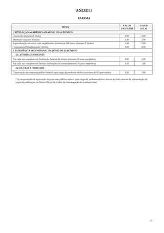 15
ANEXO II
BAREMA
ITENS
VALOR
UNITÁRIO
VALOR
TOTAL
1. TITULAÇÃO ACADÊMICA (MÁXIMO DE 6,0 PONTOS)
Doutorado (máximo 1 título) 2,00 2,00
Mestrado (máximo 1 título) 1,50 1,50
Especialização lato sensu com carga horária mínima de 360 horas (máximo 2 títulos) 1,00 2,00
Licenciatura Plena (máximo 1 título) 0,50 0,50
2. EXPERIÊNCIA PROFISSIONAL (MÁXIMO DE 4,0 PONTOS)
2.1. ATIVIDADE DOCENTE
Por cada ano completo em Instituição Federal de Ensino (máximo 10 anos completos) 0,20 2,00
Por cada ano completo em demais instituições de ensino (máximo 10 anos completos) 0,10 1,00
2.2. OUTRAS ATIVIDADES
* Aprovação em concurso público federal para cargo de professor efetivo (máximo de 05 aprovações) 0,20 1,00
* A comprovação de aprovação em concurso público federal para cargo de professor efetivo deverá ser feita através da apresentação de
cópia da publicação, no Diário Oficial da União, da homologação do resultado final.
 