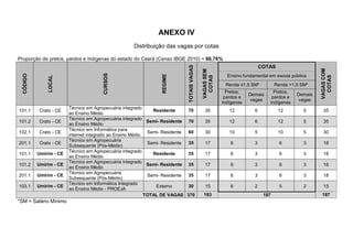 ANEXO IV
                                                    Distribuição das vagas por cotas

Proporção de pretos, pardos e indígenas do estado do Ceará (Censo IBGE 2010) = 66,76%
                                                                                                                         COTAS




                                                                            TOTAIS VAGAS




                                                                                                                                                  VAGAS COM
                                                                                           VAGAS SEM
                                       CURSOS
  CÓDIGO




                                                                 REGIME
                                                                                                         Ensino fundamental em escola pública




                                                                                             COTAS




                                                                                                                                                    COTAS
               LOCAL




                                                                                                        Renda ≤1,5 SM*          Renda >1,5 SM*
                                                                                                         Pretos,              Pretos,
                                                                                                                   Demais                Demais
                                                                                                        pardos e             pardos e
                                                                                                                    vagas                 vagas
                                                                                                       indígenas            indígenas
                         Técnico em Agropecuária integrado
101.1      Crato - CE                                          Residente     70             35            12         6           12         5      35
                         ao Ensino Médio
                         Técnico em Agropecuária integrado
101.2      Crato - CE                                        Semi- Residente 70             35            12         6           12         5      35
                         ao Ensino Médio
                         Técnico em Informática para
102.1      Crato - CE                                        Semi- Residente 60             30            10         5           10         5      30
                         internet integrado ao Ensino Médio
                         Técnico em Agropecuária
201.1      Crato - CE                                        Semi- Residente 35             17            6          3            6         3      18
                         Subsequente (Pós-Médio)
                         Técnico em Agropecuária integrado
101.1      Umirim - CE                                         Residente     35             17            6          3            6         3      18
                         ao Ensino Médio
                         Técnico em Agropecuária integrado
101.2      Umirim - CE                                       Semi- Residente 35             17            6          3            6         3      18
                         ao Ensino Médio
                         Técnico em Agropecuária
201.1      Umirim - CE                                       Semi- Residente 35             17            6          3            6         3      18
                         Subsequente (Pós-Médio)
                         Técnico em Informática Integrado
103.1      Umirim - CE                                          Externo      30             15            6          2            5         2      15
                         ao Ensino Médio - PROEJA
                                                            TOTAL DE VAGAS 370             183                            187                     187
*SM = Salário Mínimo
 