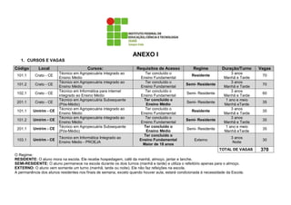 ANEXO I
   1. CURSOS E VAGAS
Código       Local                       Cursos:                    Requisitos de Acesso            Regime          Duração/Turno    Vagas
                        Técnico em Agropecuária integrado ao             Ter concluído o                                 3 anos
 101.1     Crato - CE                                                                              Residente                          70
                        Ensino Médio                                   Ensino Fundamental                            Manhã e Tarde
                        Técnico em Agropecuária integrado ao             Ter concluído o                                 3 anos
 101.2     Crato - CE                                                                           Semi- Residente                       70
                        Ensino Médio                                   Ensino Fundamental                            Manhã e Tarde
                        Técnico em Informática para internet             Ter concluído o                                 3 anos
 102.1     Crato - CE                                                                           Semi- Residente                       60
                        integrado ao Ensino Médio                      Ensino Fundamental                            Manhã e Tarde
                        Técnico em Agropecuária Subsequente             Ter concluído o                               1 ano e meio
 201.1     Crato - CE                                                                           Semi- Residente                       35
                        (Pós-Médio)                                      Ensino Médio                                Manhã eTarde
                        Técnico em Agropecuária integrado ao             Ter concluído o                                 3 anos
 101.1    Umirim - CE                                                                              Residente                          35
                        Ensino Médio                                   Ensino Fundamental                            Manhã e Tarde
                        Técnico em Agropecuária integrado ao             Ter concluído o                                 3 anos
 101.2    Umirim - CE                                                                           Semi- Residente                       35
                        Ensino Médio                                   Ensino Fundamental                            Manhã e Tarde
                        Técnico em Agropecuária Subsequente             Ter concluído o                               1 ano e meio
 201.1    Umirim - CE                                                                           Semi- Residente                       35
                        (Pós-Médio)                                      Ensino Médio                                Manhã eTarde
                                                                        Ter concluído o
                        Técnico em Informática Integrado ao                                                              3 anos
 103.1    Umirim - CE                                                 Ensino Fundamental             Externo                          30
                        Ensino Médio - PROEJA                                                                             Noite
                                                                        Maior de 18 anos
                                                                                                                   TOTAL DE VAGAS    370
O Regime:
RESIDENTE: O aluno mora na escola. Ele recebe hospedagem, café da manhã, almoço, jantar e lanche.
SEMI-RESIDENTE: O aluno permanece na escola durante os dois turnos (manhã e tarde) e utiliza o refeitório apenas para o almoço.
EXTERNO: O aluno vem somente um turno (manhã, tarde ou noite). Ele não faz refeições na escola.
A permanência dos alunos residentes nos finais de semana, exceto quando houver aula, estará condicionada à necessidade da Escola.
 